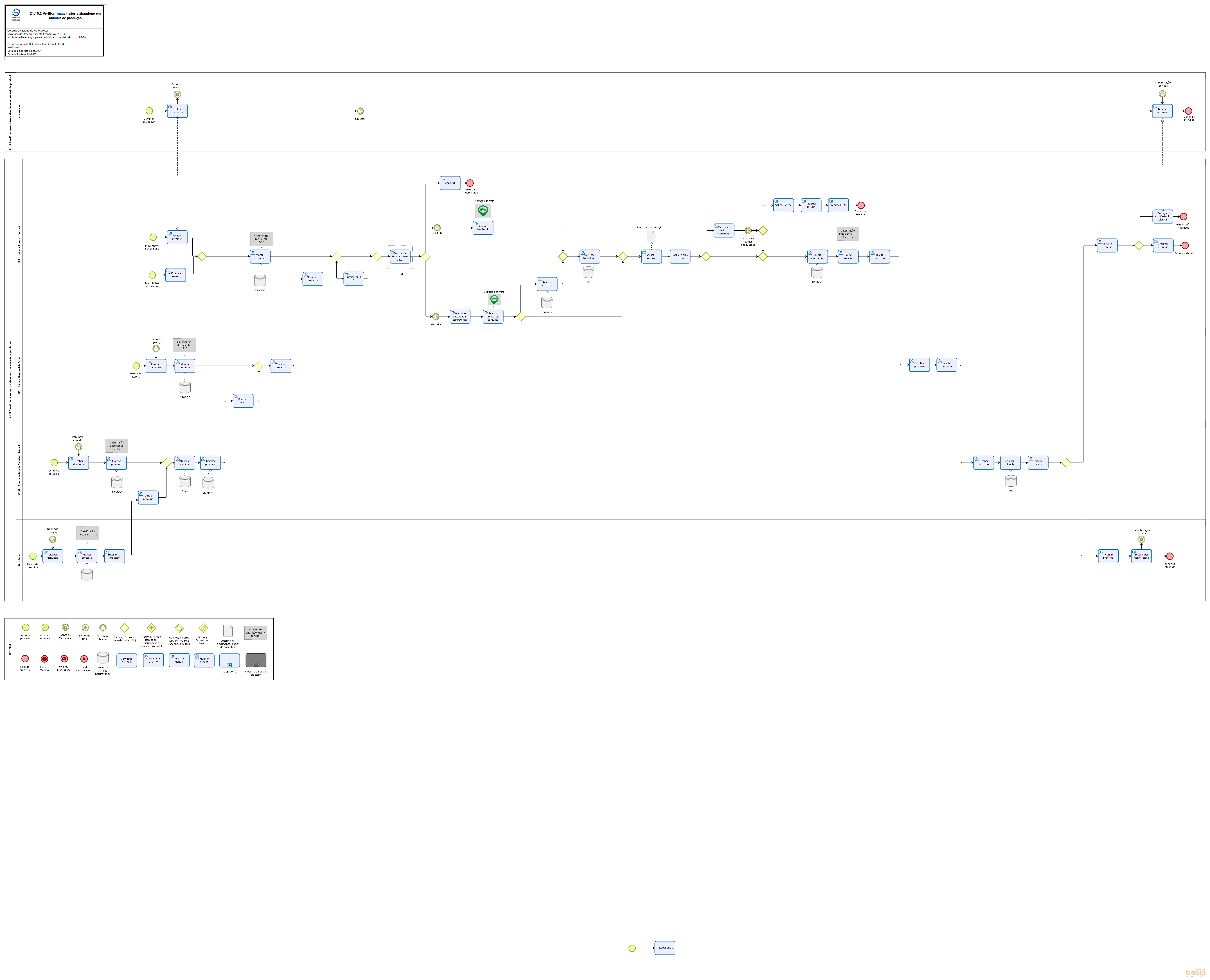 21.10.2 Verificar maus tratos e abandono em animais de produção