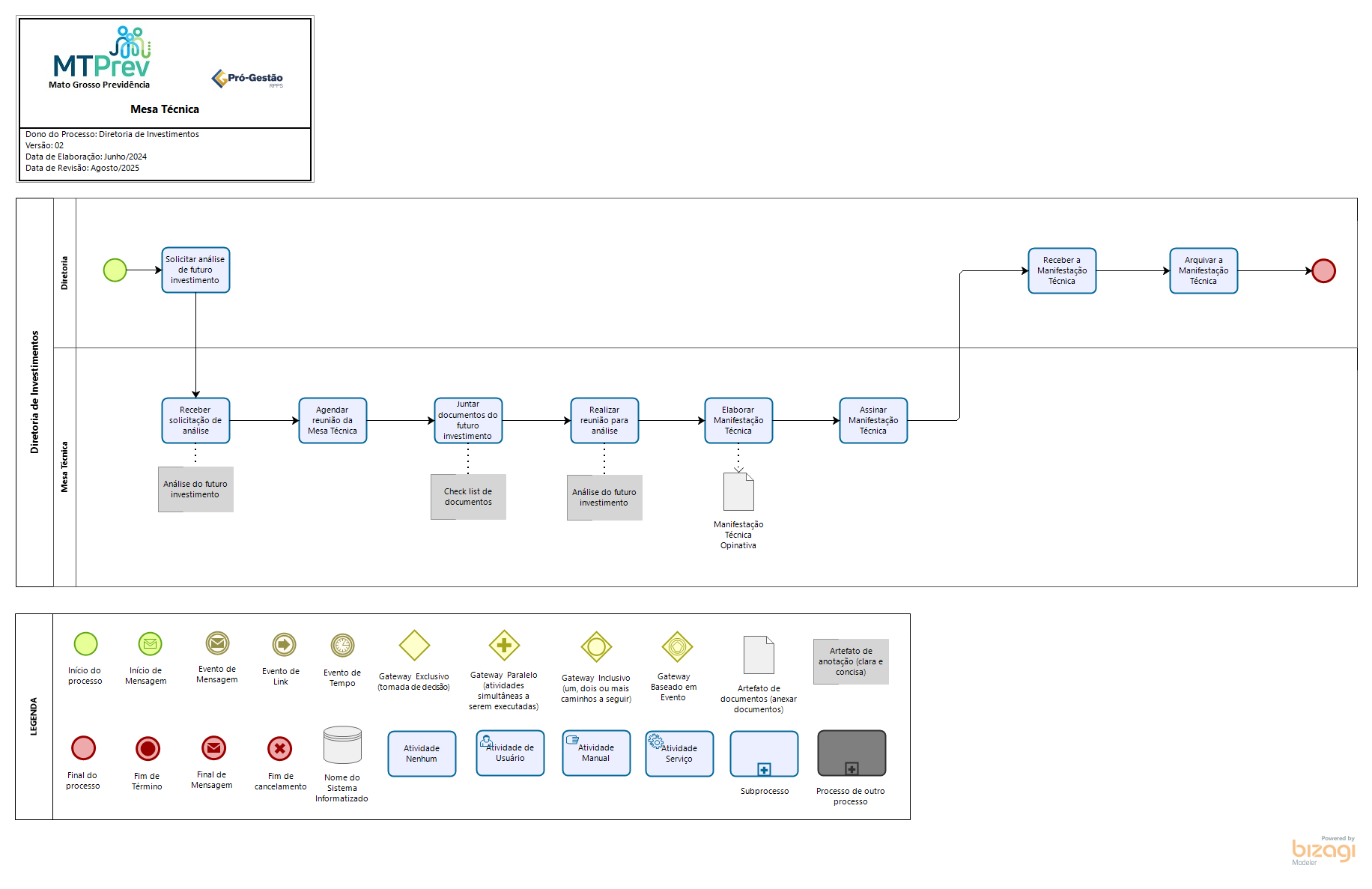 Fluxo da Mesa Técnica