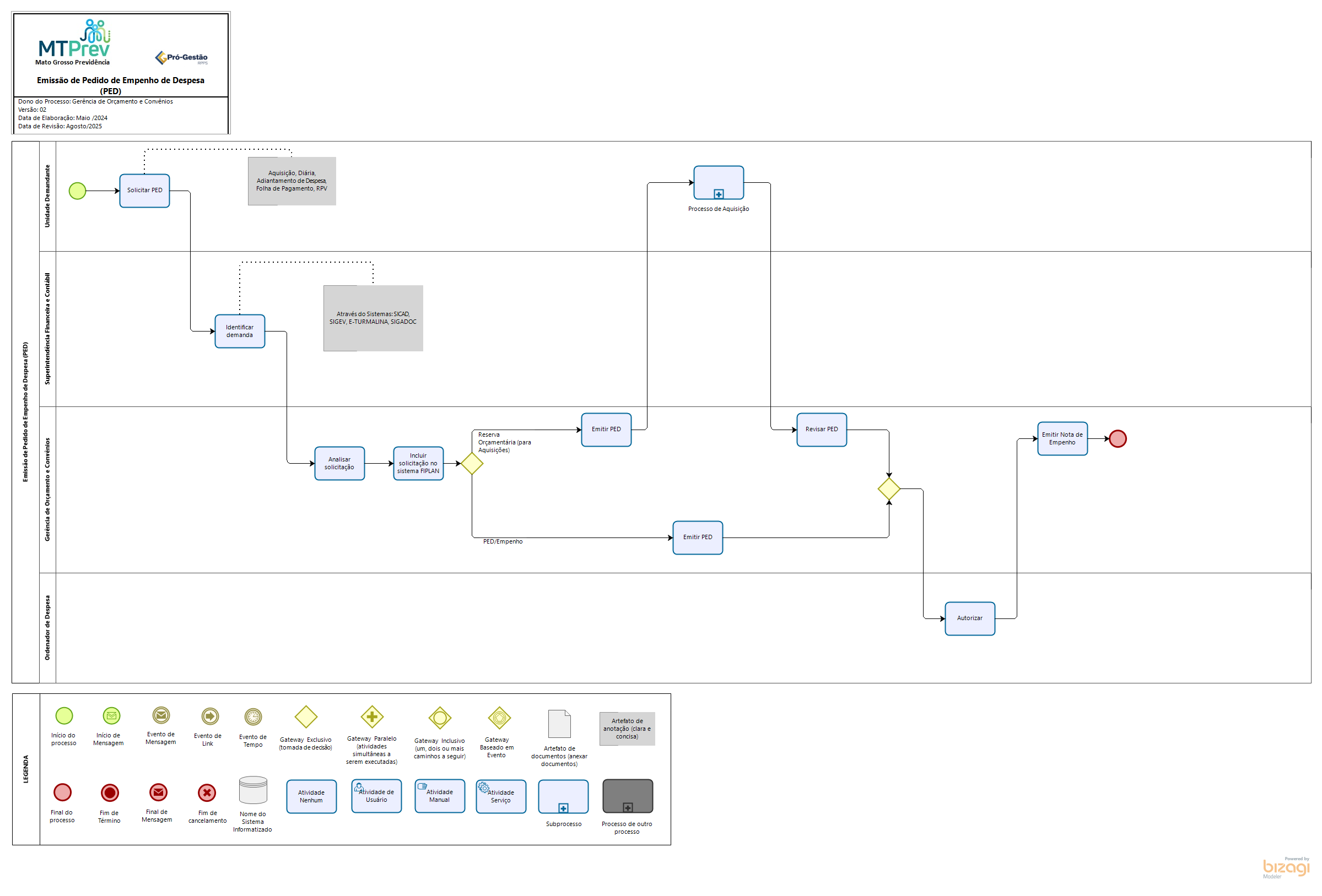 Emissão de Pedido de Empenho da Despesa