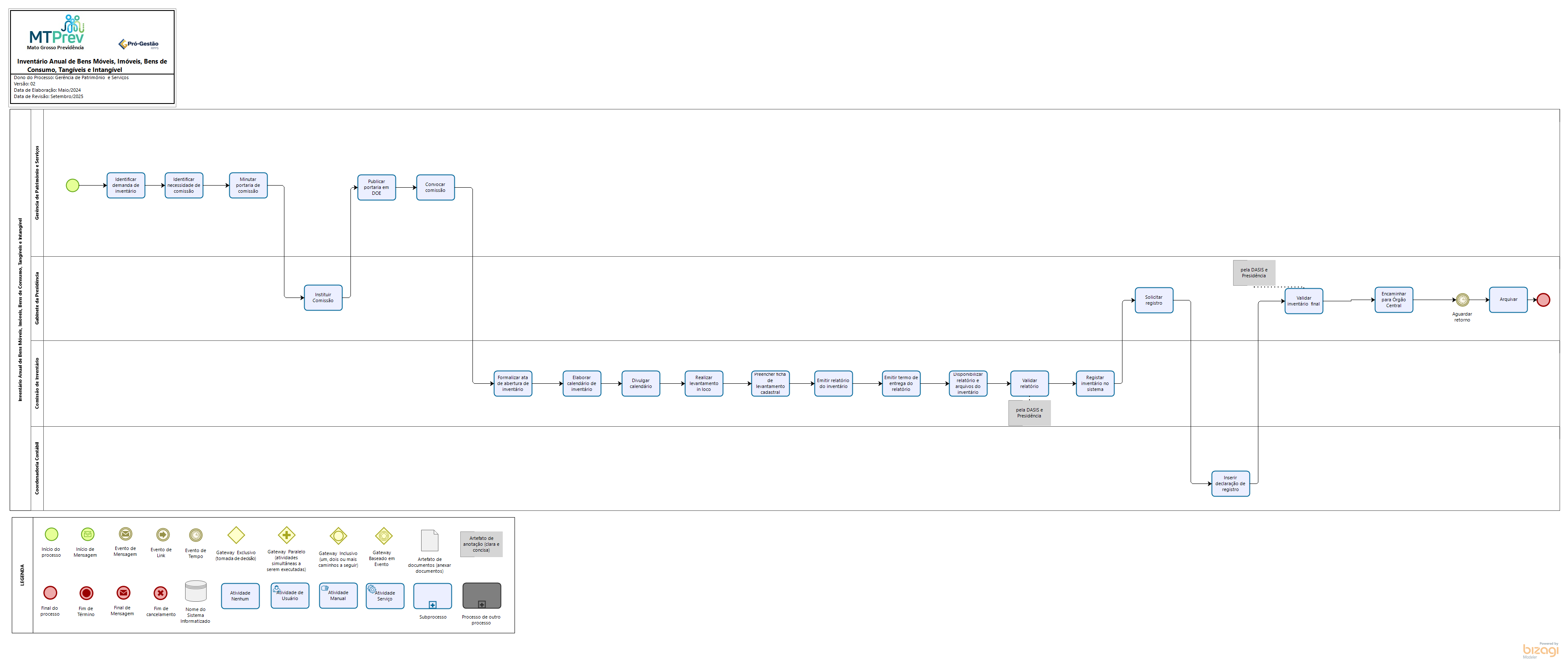 Inventário Anual de Bens Móveis, Imóveis, Bens de Consumo, Tangíveis e Intangível