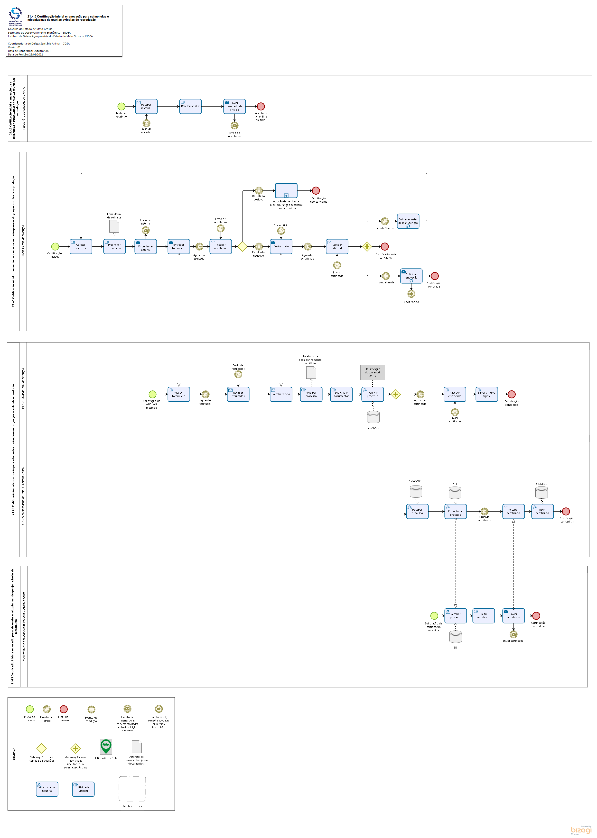 21.4.5 Realizar certificação inicial/renovaçã para salmonelas/micoplasmas de granjas avícolas reprod
