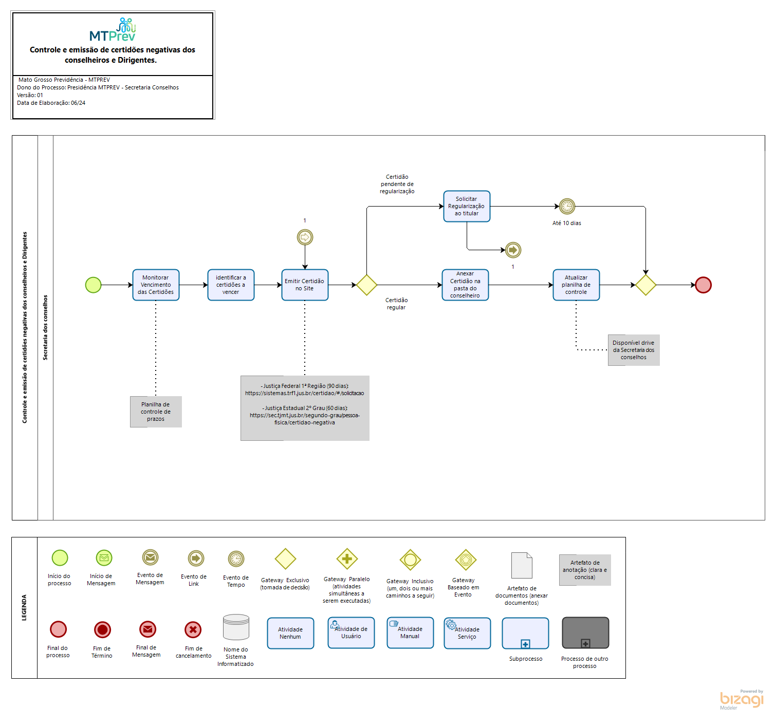 controle de certidões negativas conselheiros e Dirigentes