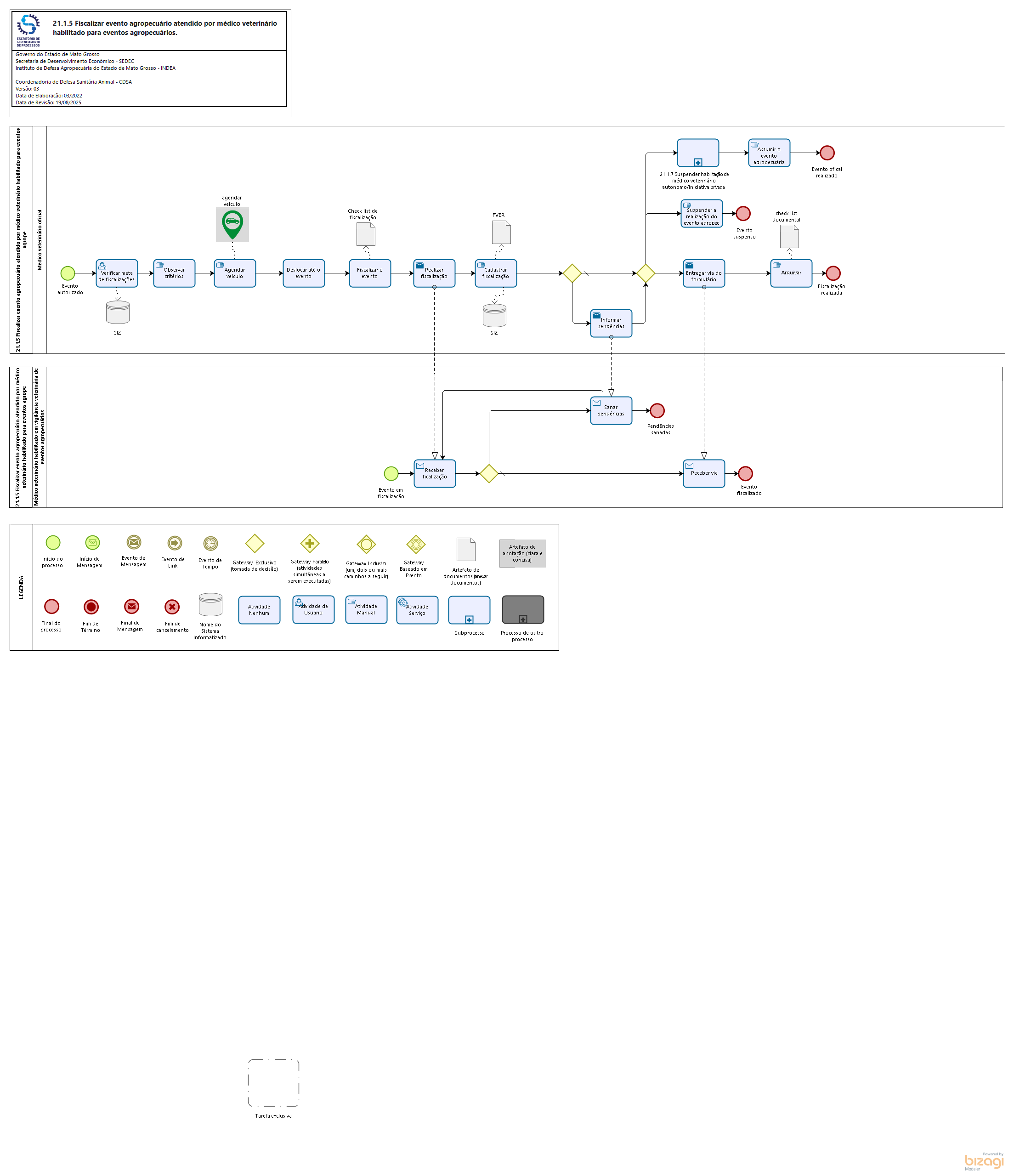 21.1.5 Fiscalizar médico veterinário habilitado em vigilância veterinária de eventos agropecuários