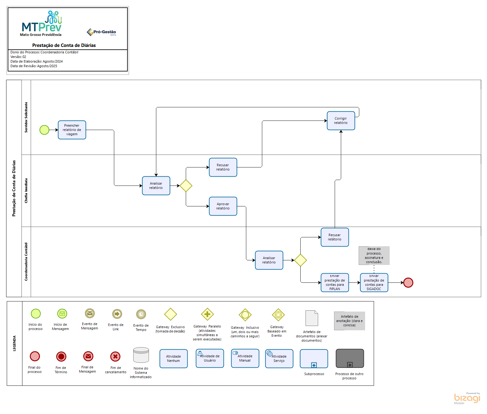 Prestação de Contas de Diárias