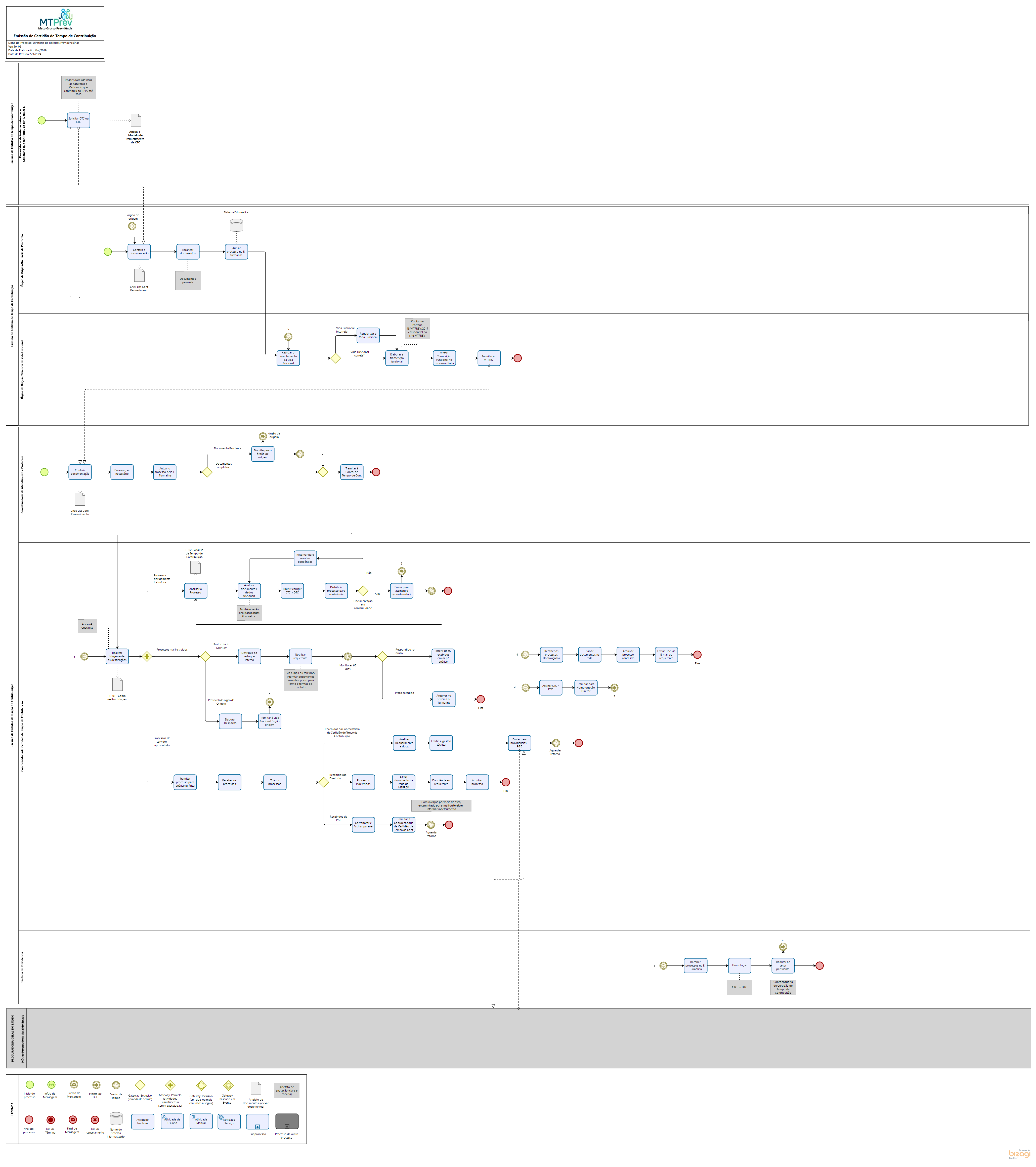 Emissão da Certidão de Tempo de Contribuição