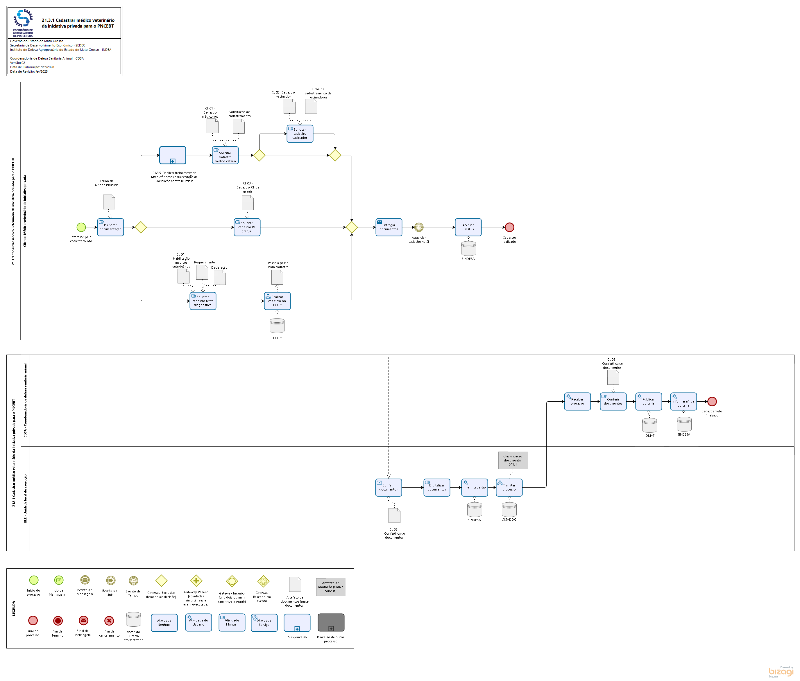 21.03.1. Cadastrar médico veterinário da iniciativa privada para o PNCEBT