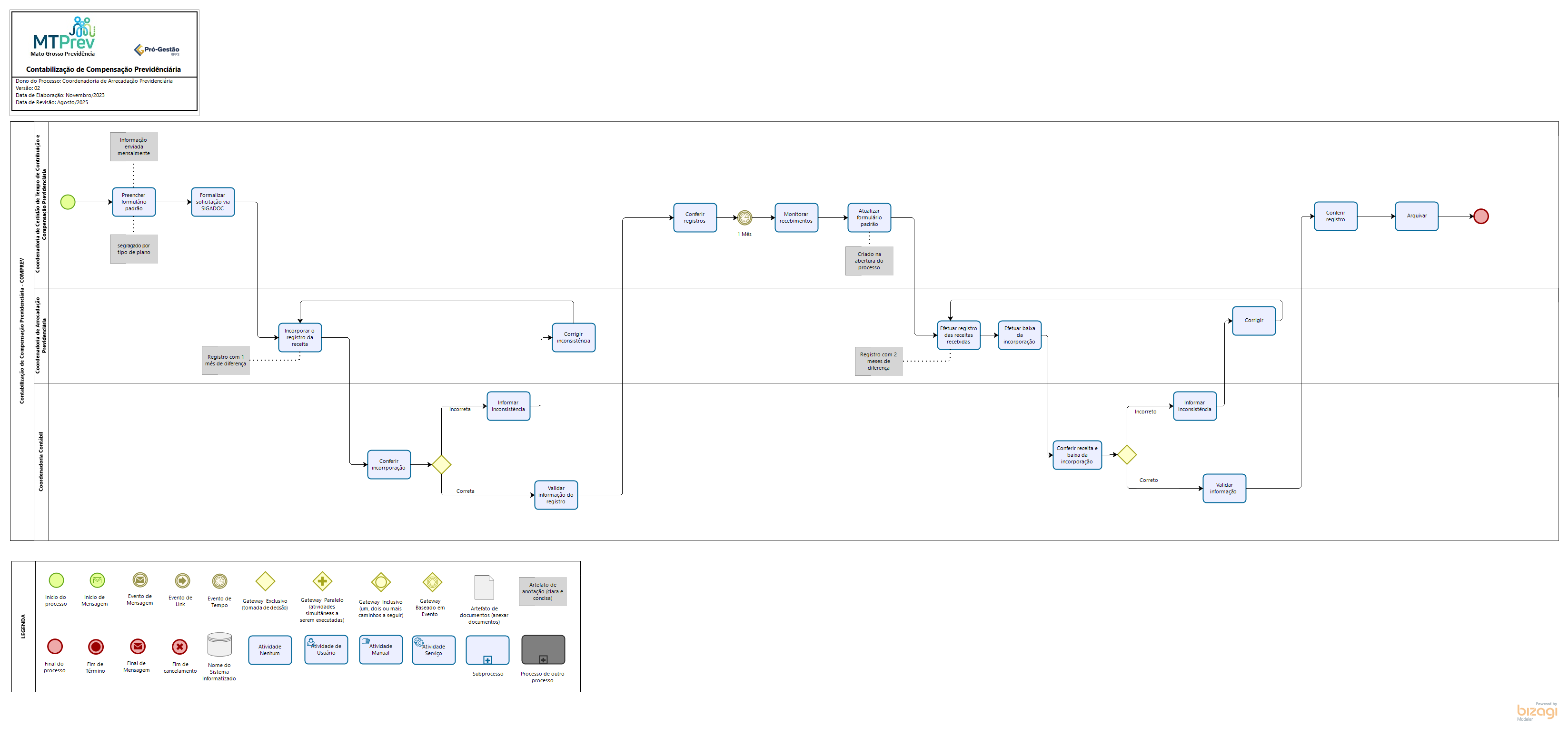 Contabilização de Compensação Previdenciária - COMPREV