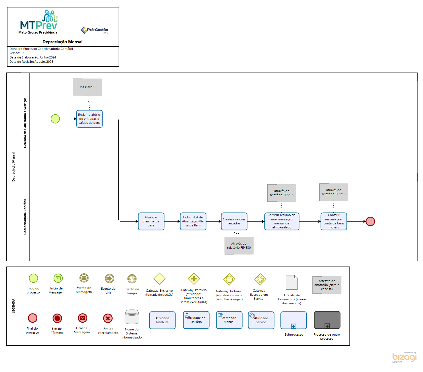 Depreciação Mensal