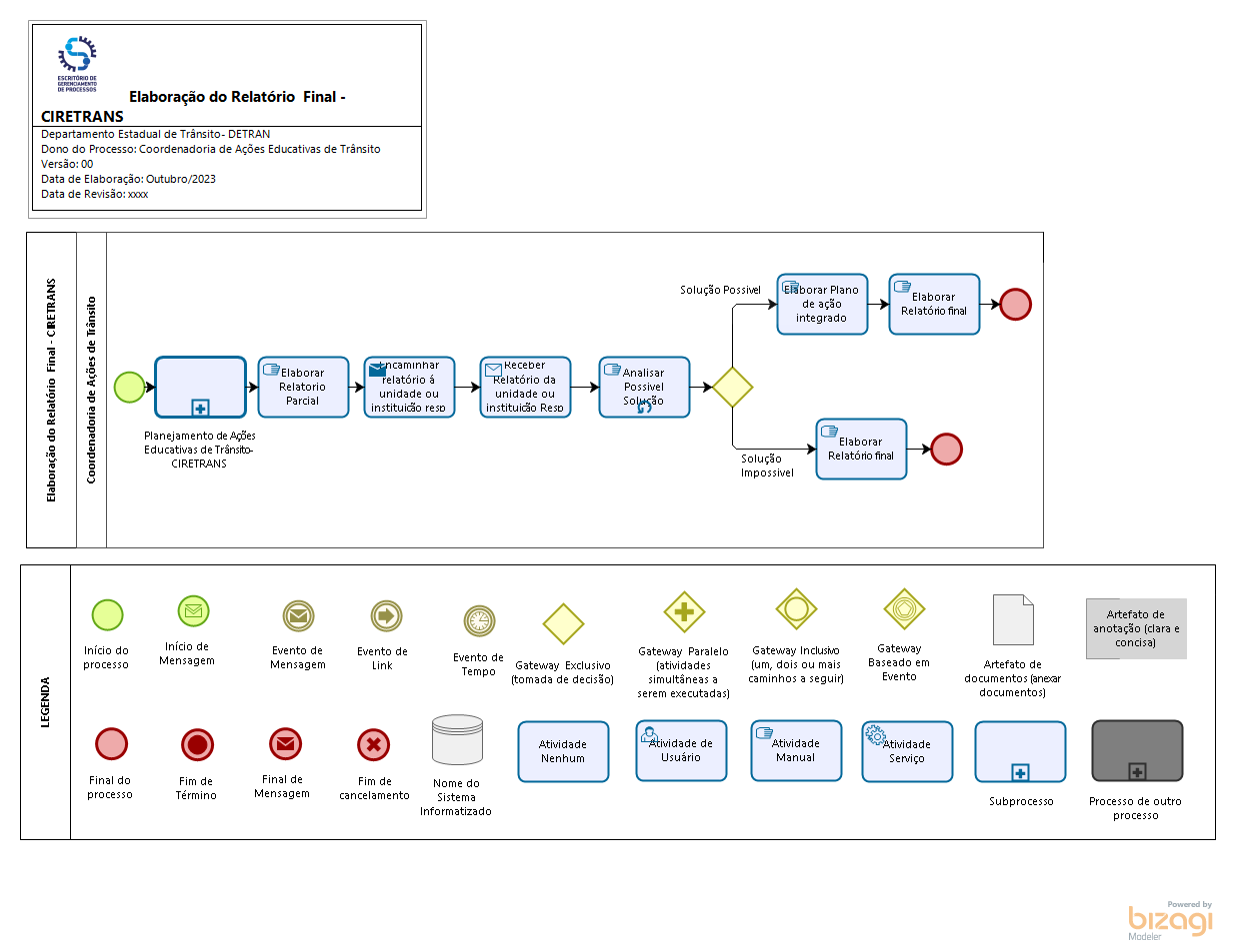 2.2 Gestão de Ações Educativas para o Trânsito-CIRETRANS
