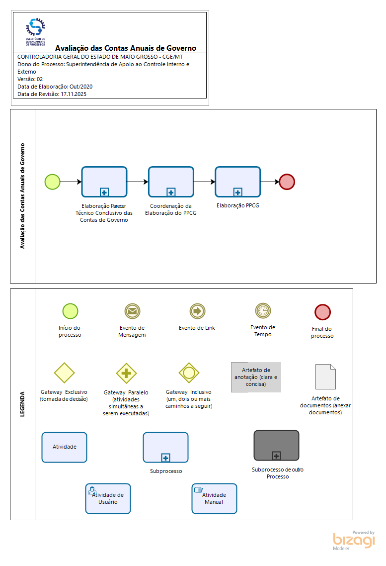 Avaliação das Contas Anuais de Governo