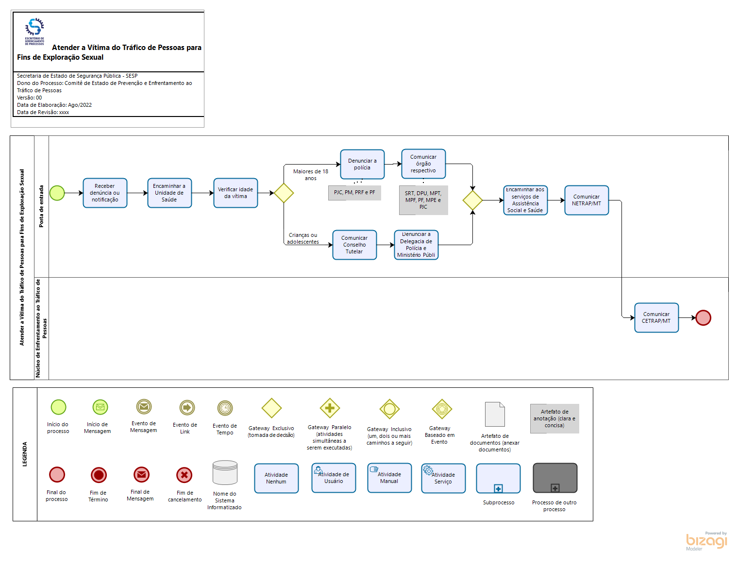 Atender à Vítima de Tráfico de Pessoas para fins de Exploração Sexual