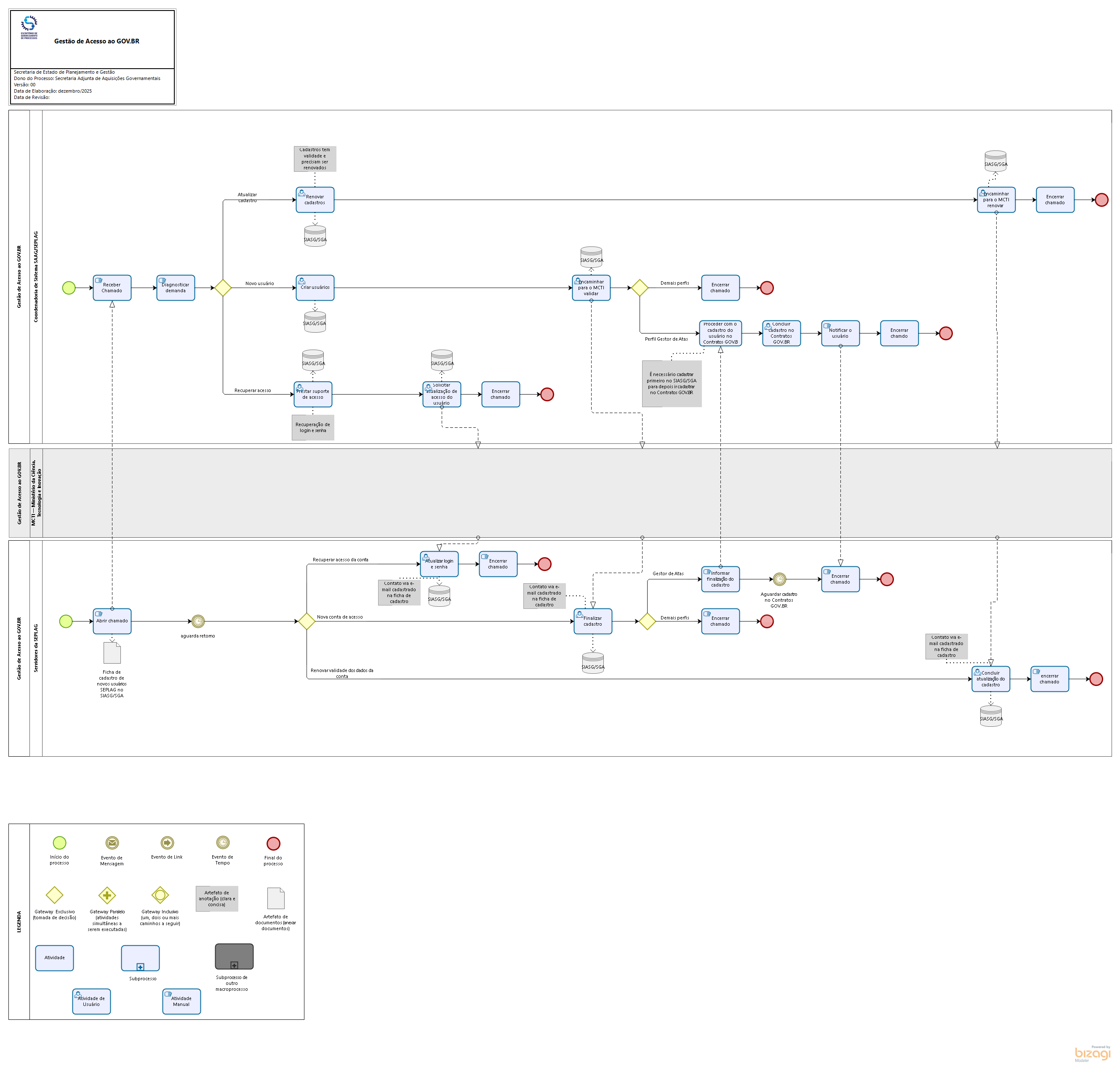 Gestão de Acesso ao GOV.BR