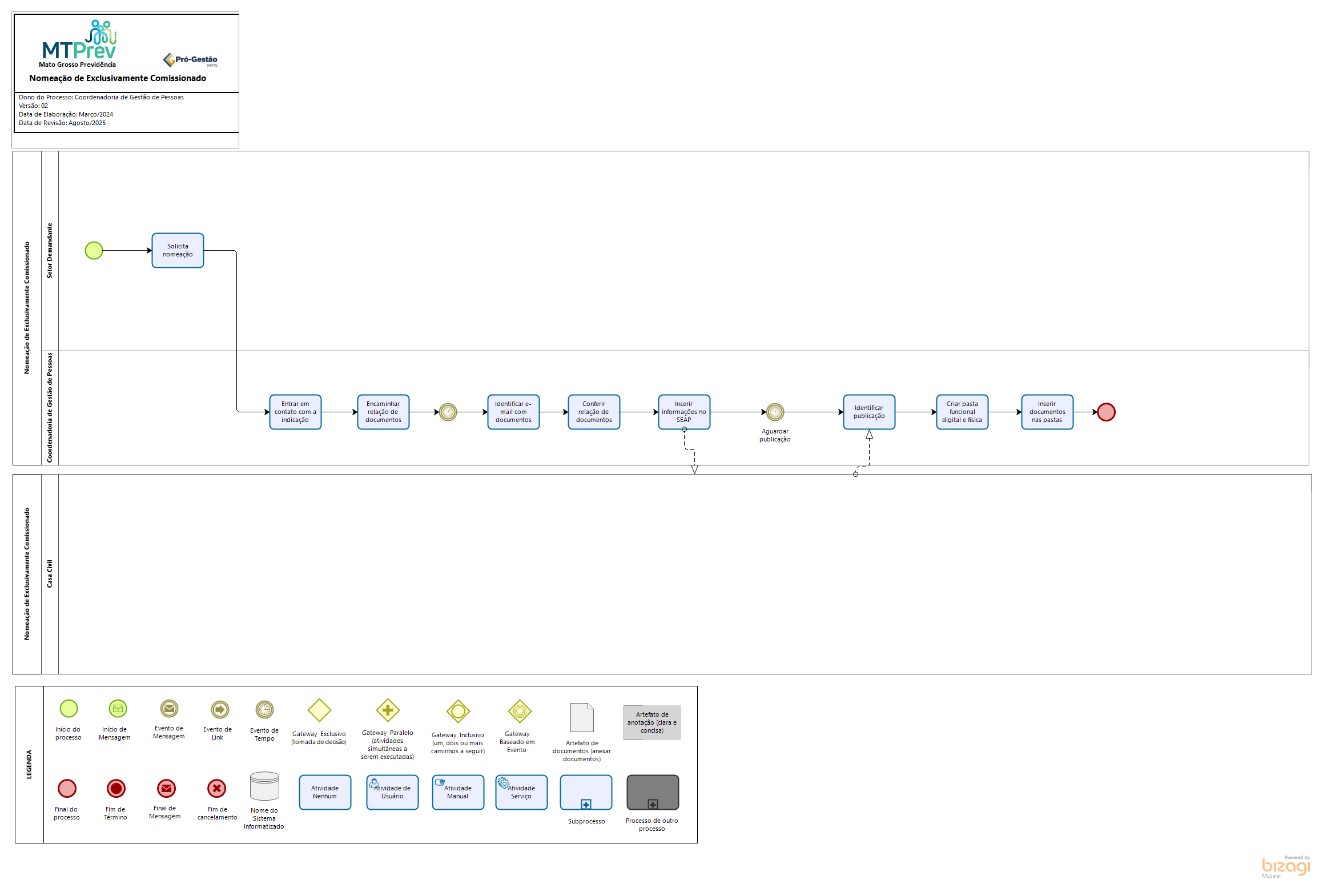 Nomeação de Exclusivamente Comissionado      
