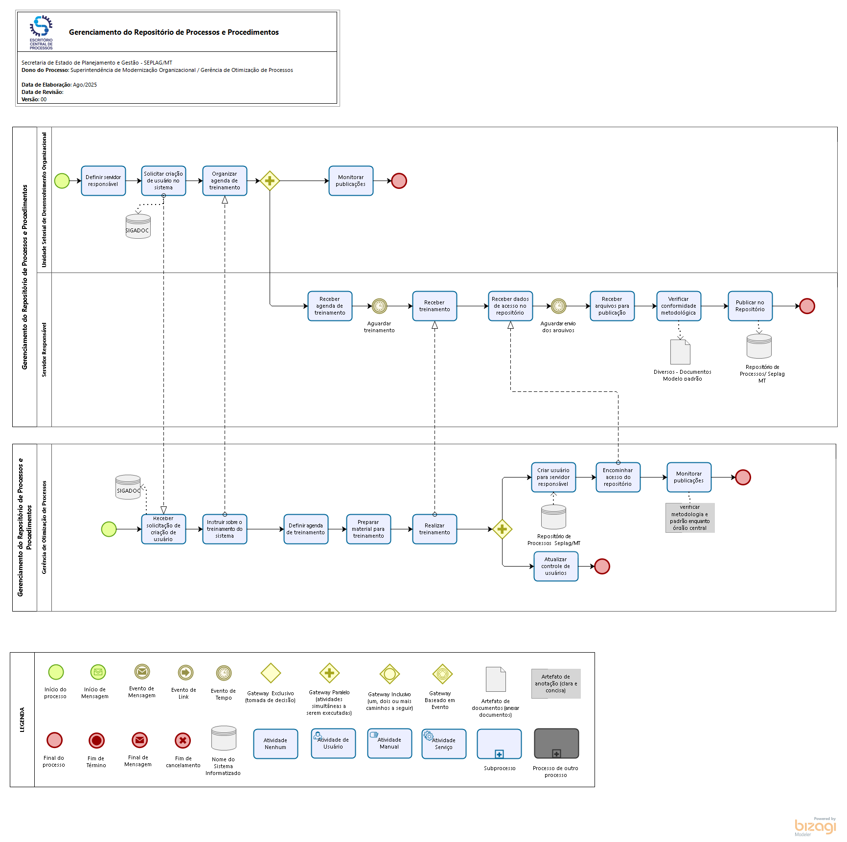 Gerenciamento do Repositório Central de Processos