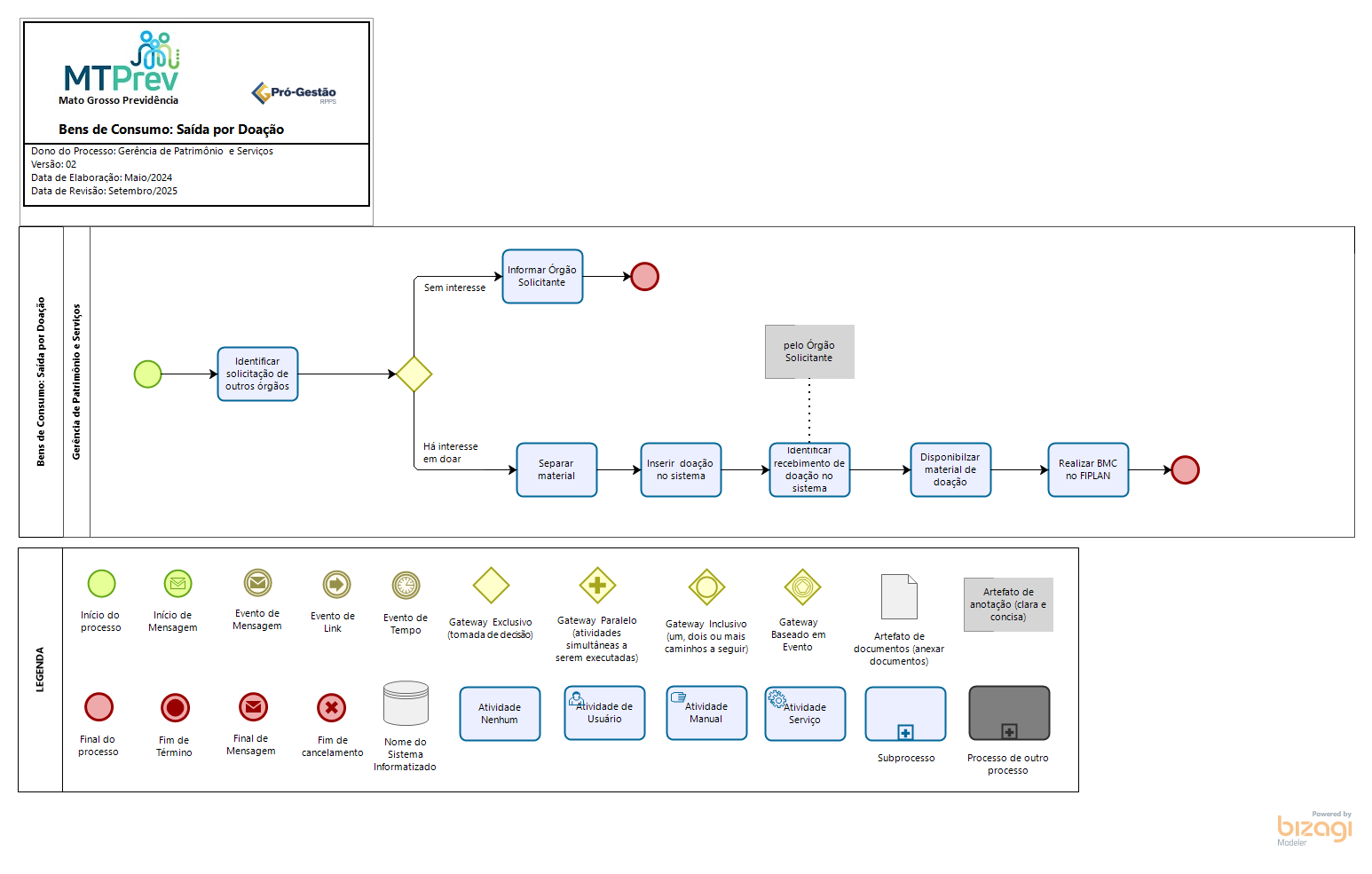Bens de Consumo - Saída por Doação
