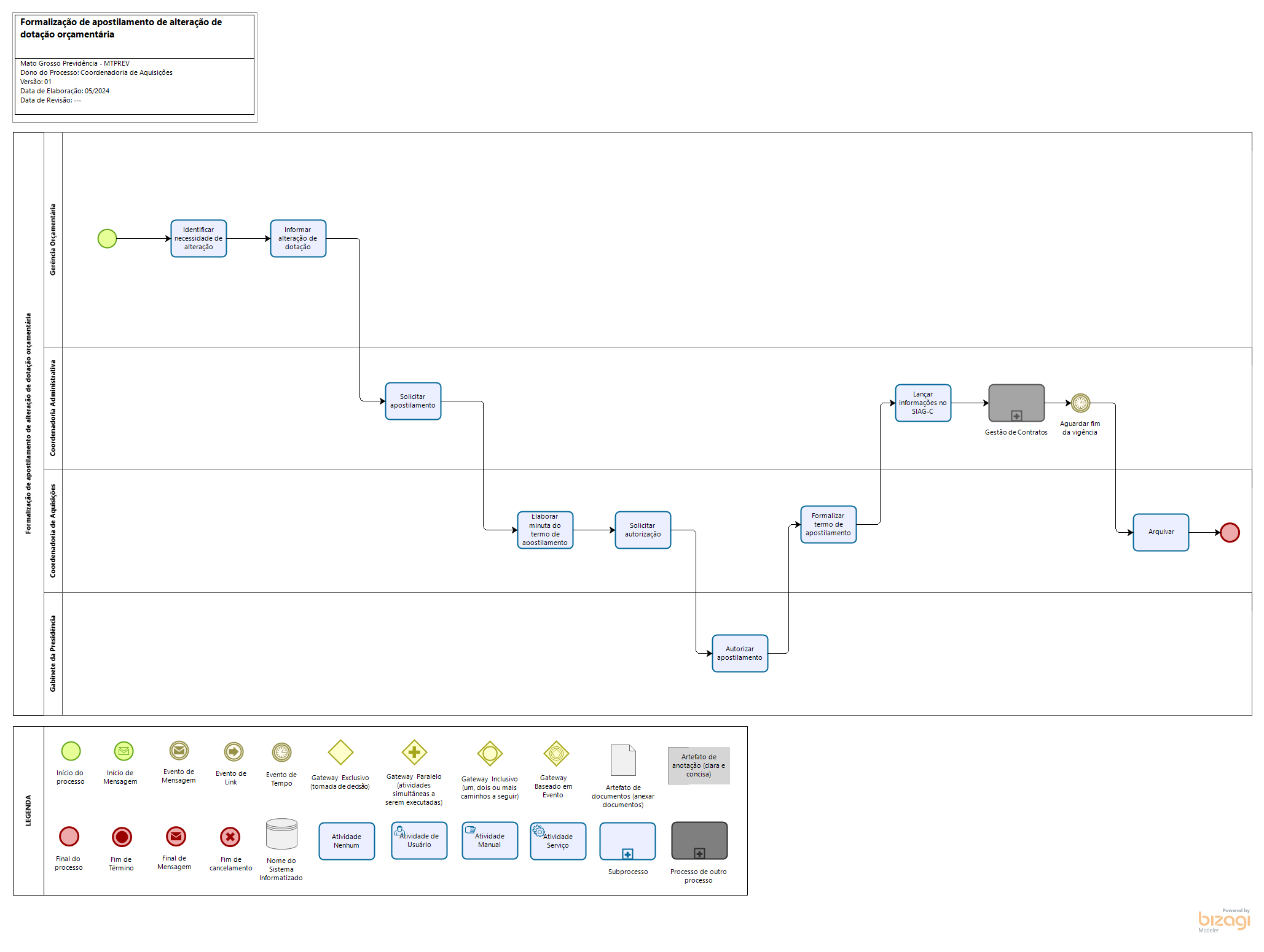 Formalização de apostilamento de alteração de dotação orçamentária