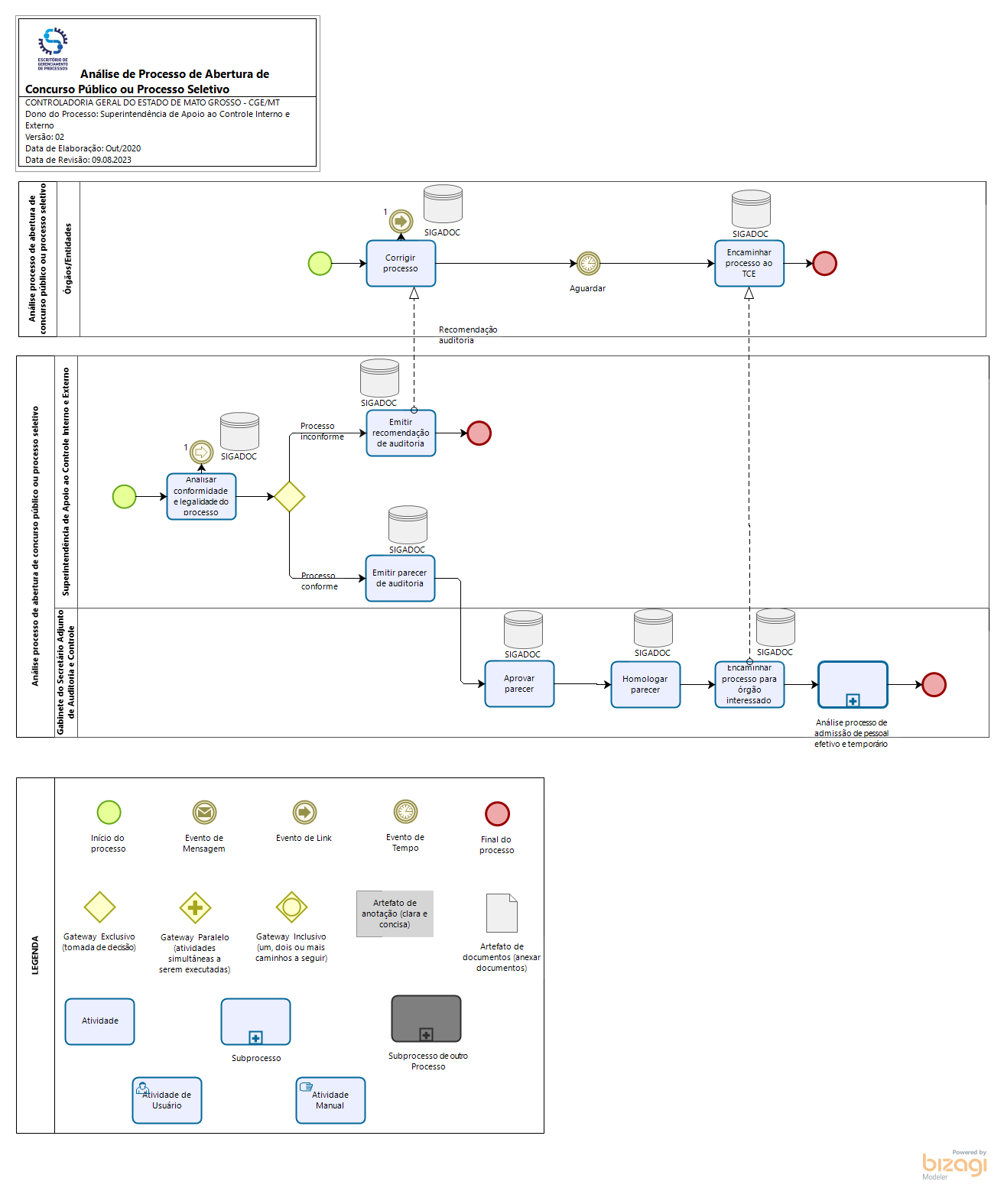 Controle de Ingresso de Pessoal Ativo