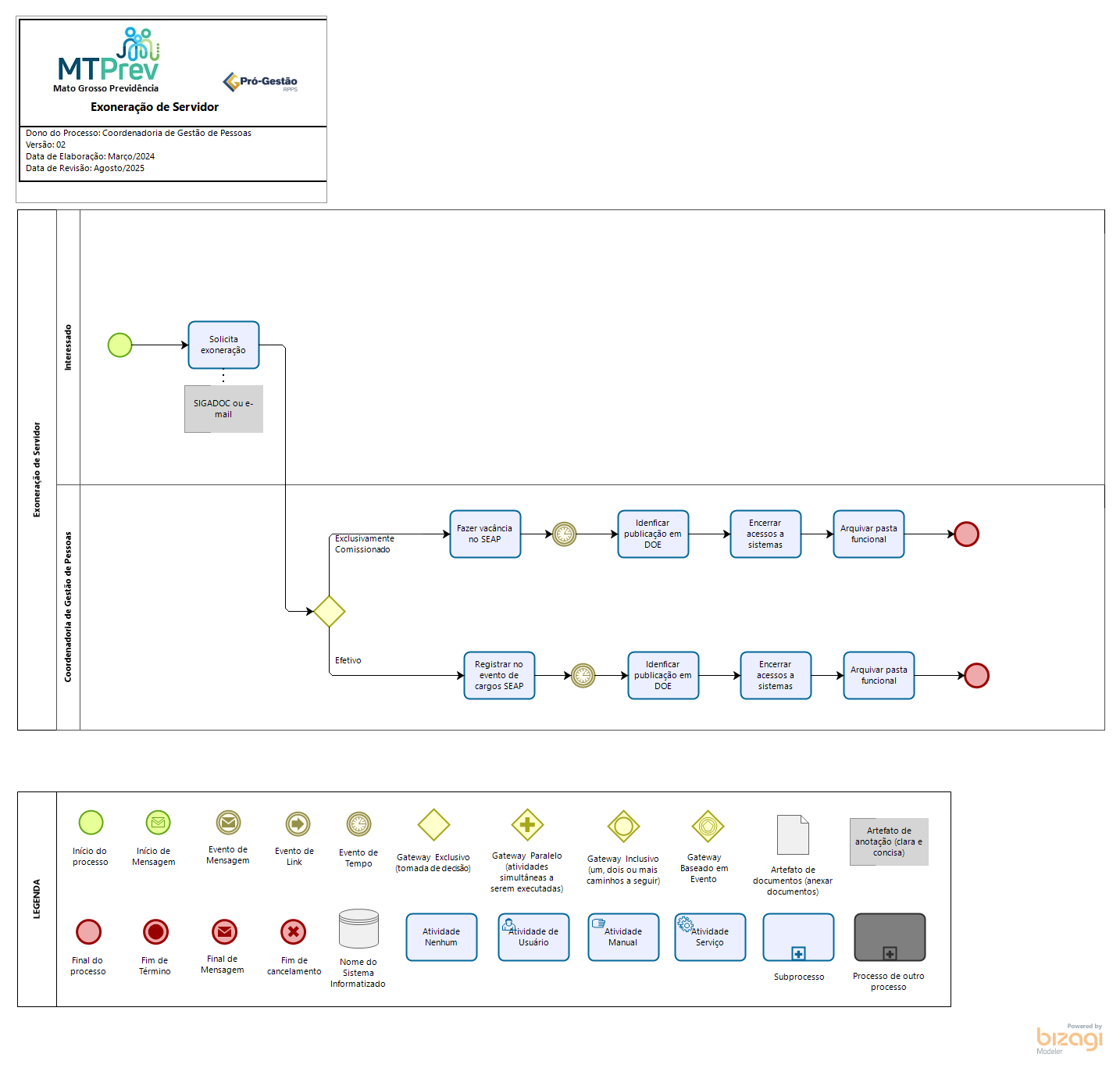 Exoneração de Servidor