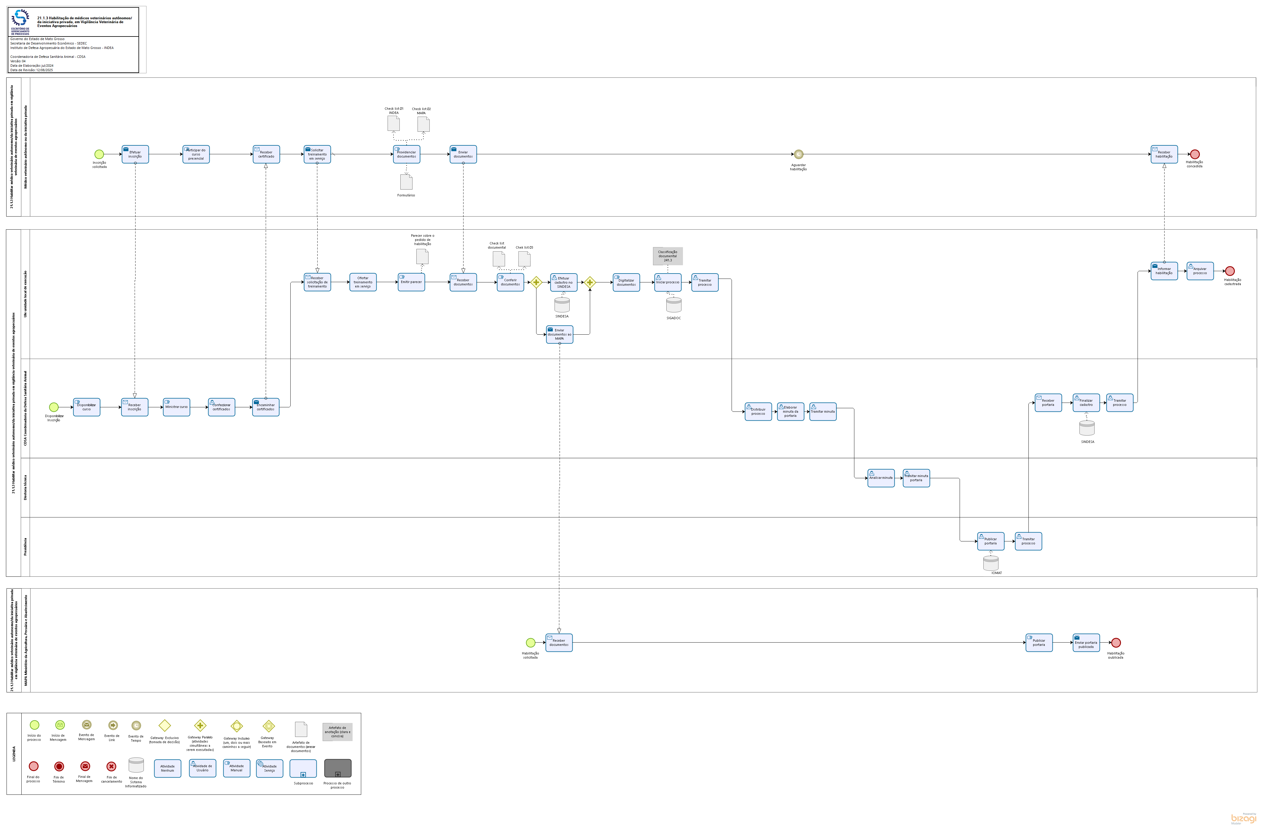 21.1.3 Habilitar médicos veterinários autônomos ou da iniciativa privada, em Vigilância Veterinária 