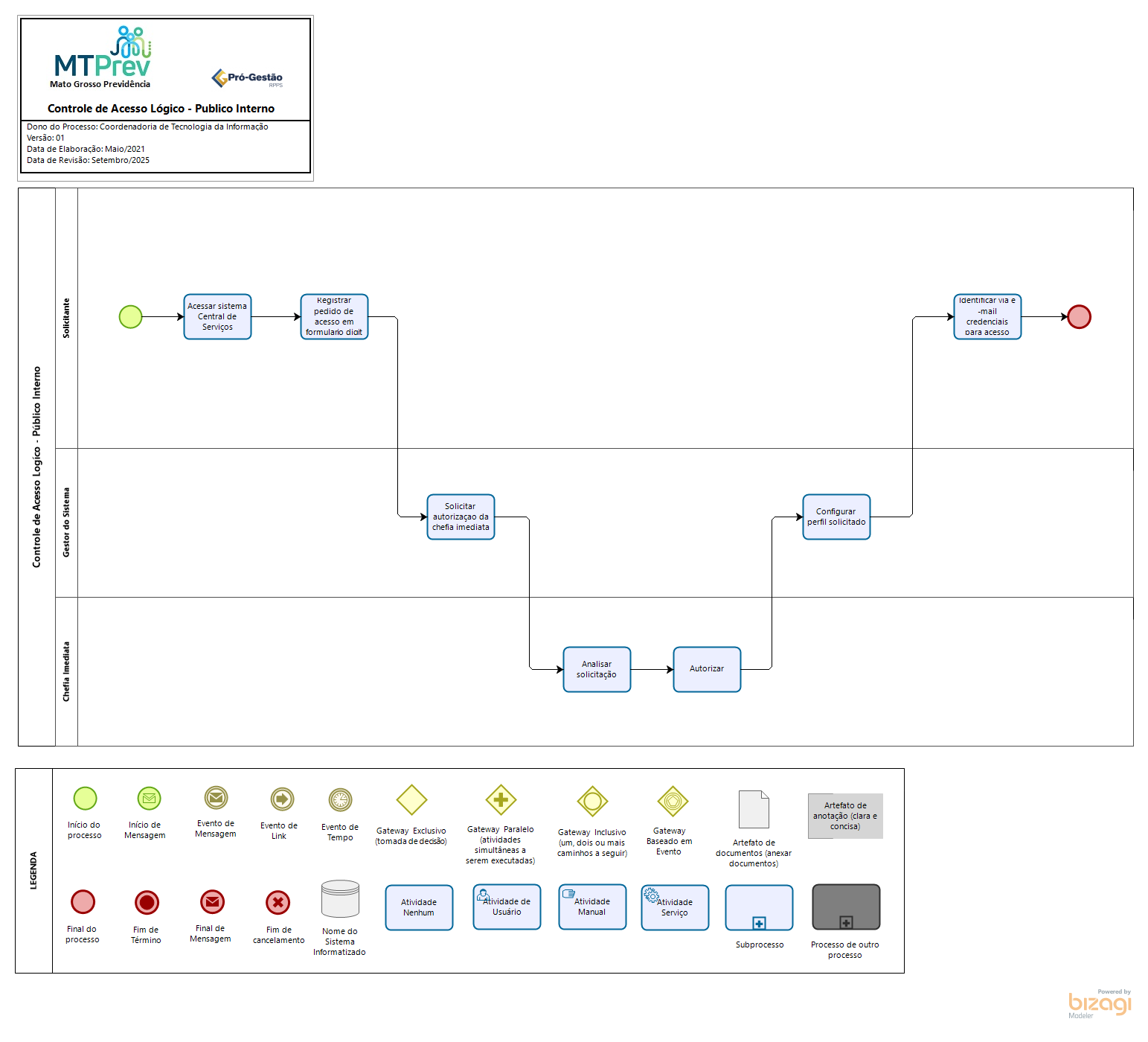 Acesso ao Sistema Lógico - Público Interno