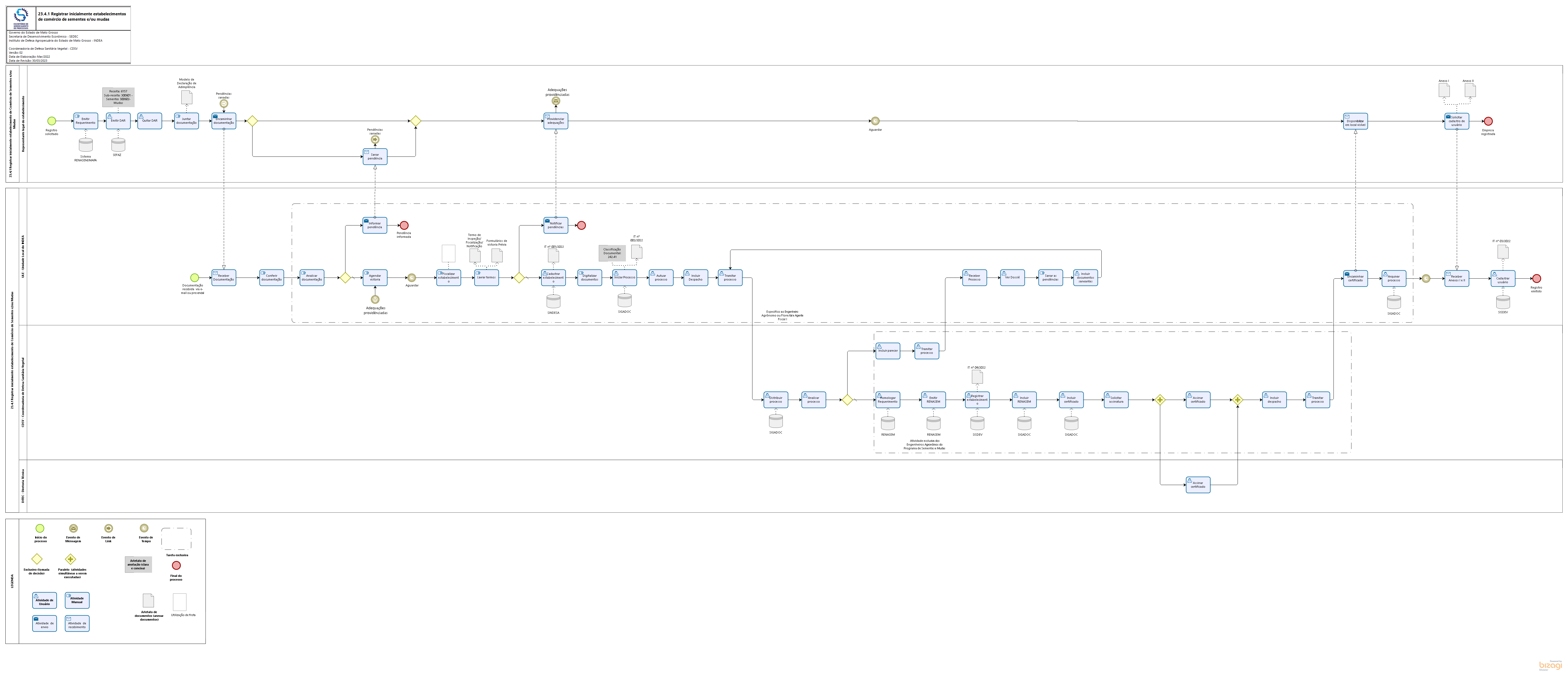 23.4.1 Registrar inicialmente estabelecimentos de comércio de sementes e/ou mudas