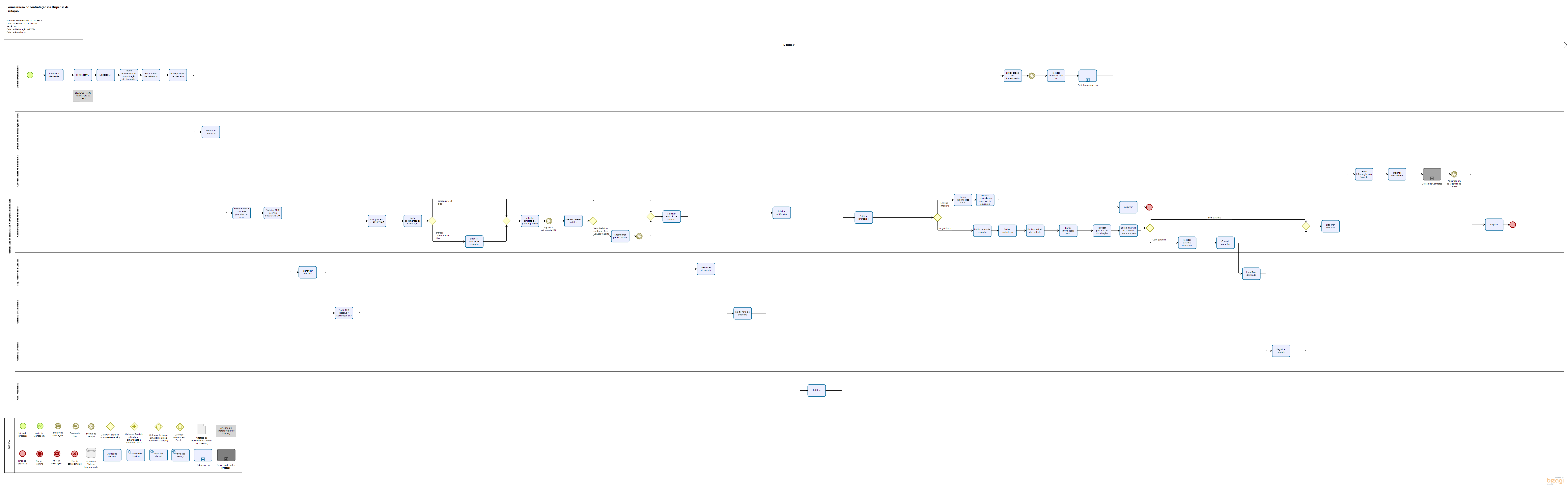 Formalização de contratação via Dispensa de Licitação