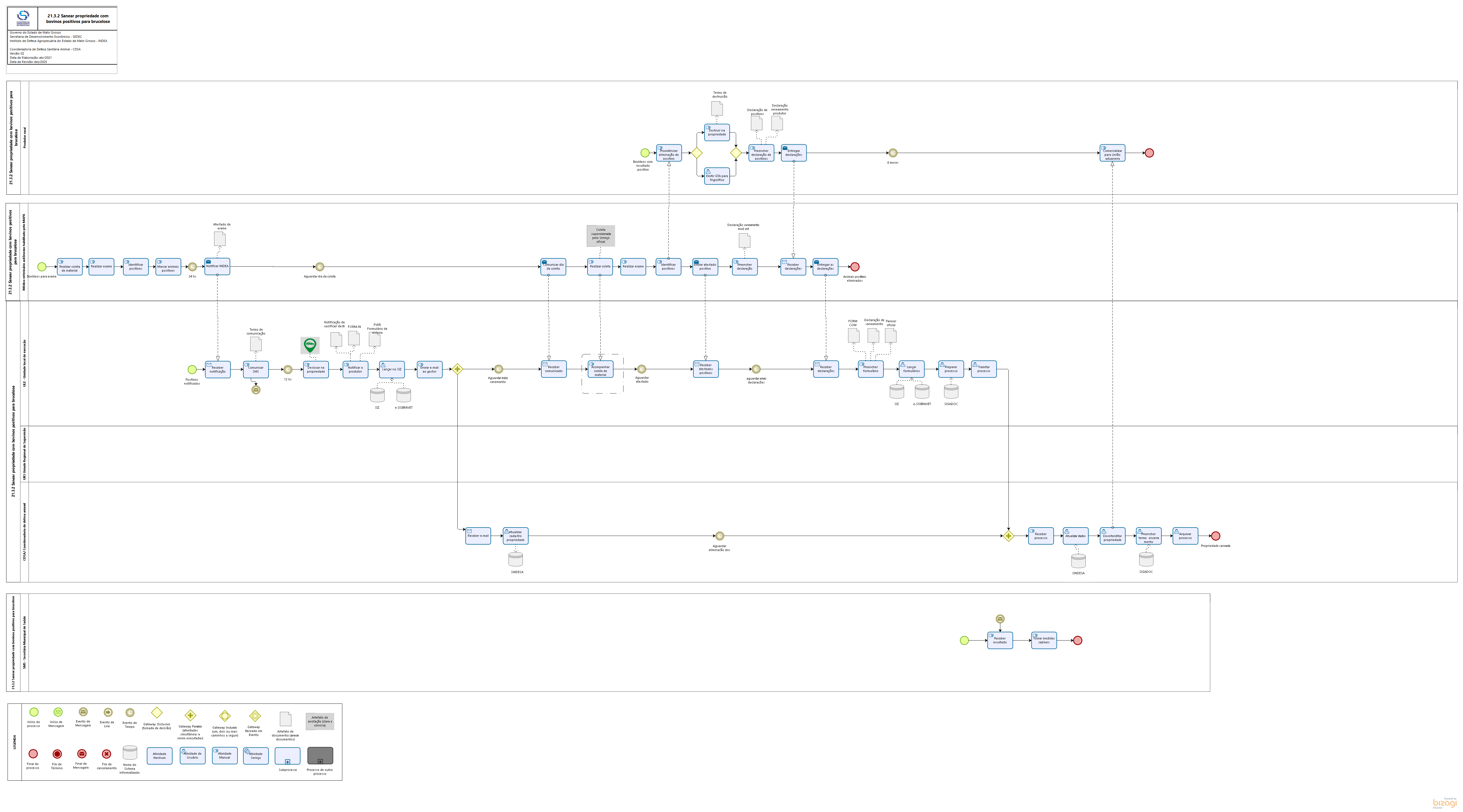 21.03.2 Sanear propriedade com bovinos positivos para brucelose