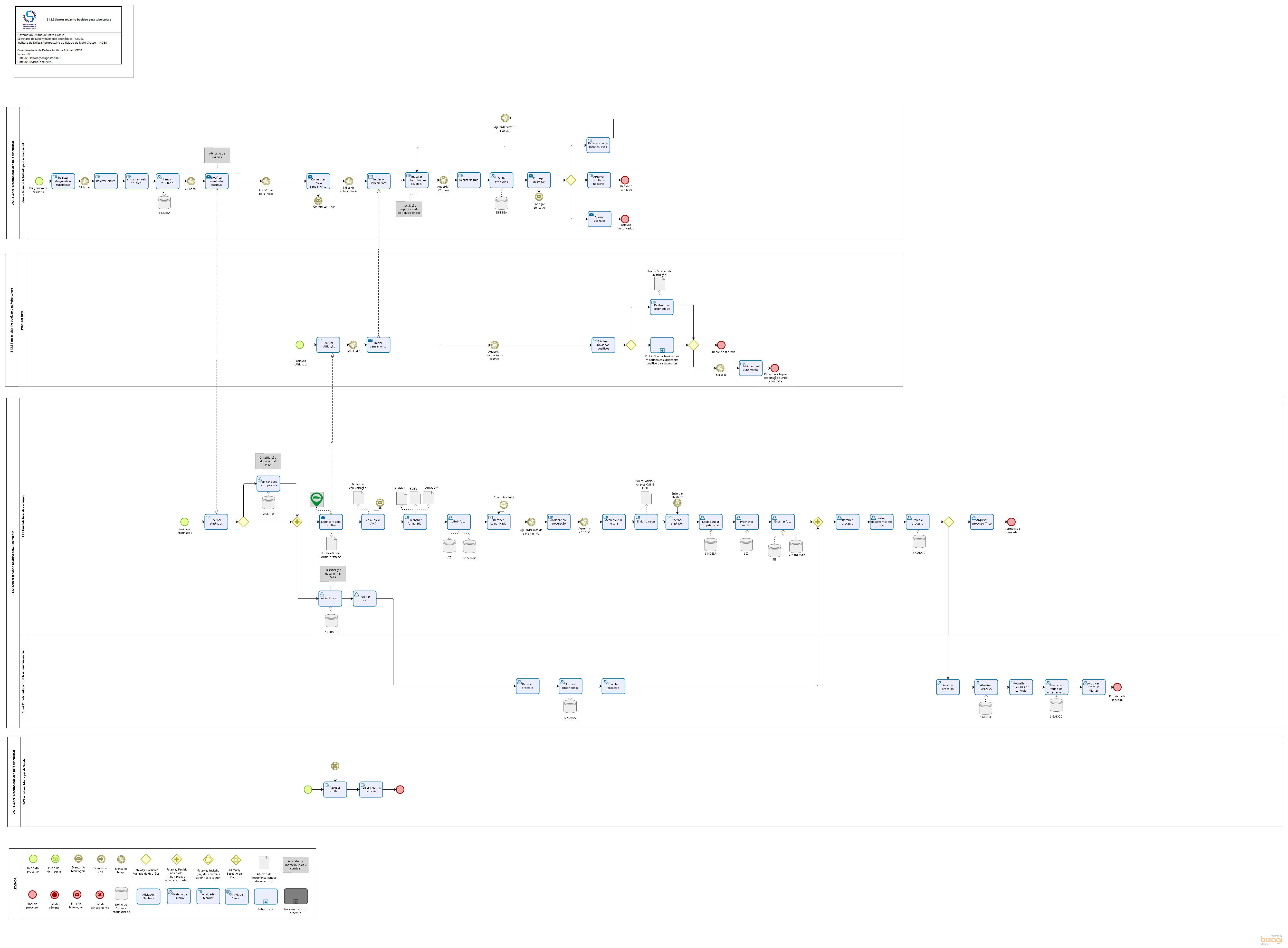 21.03.3 Sanear rebanho bovídeo para tuberculose