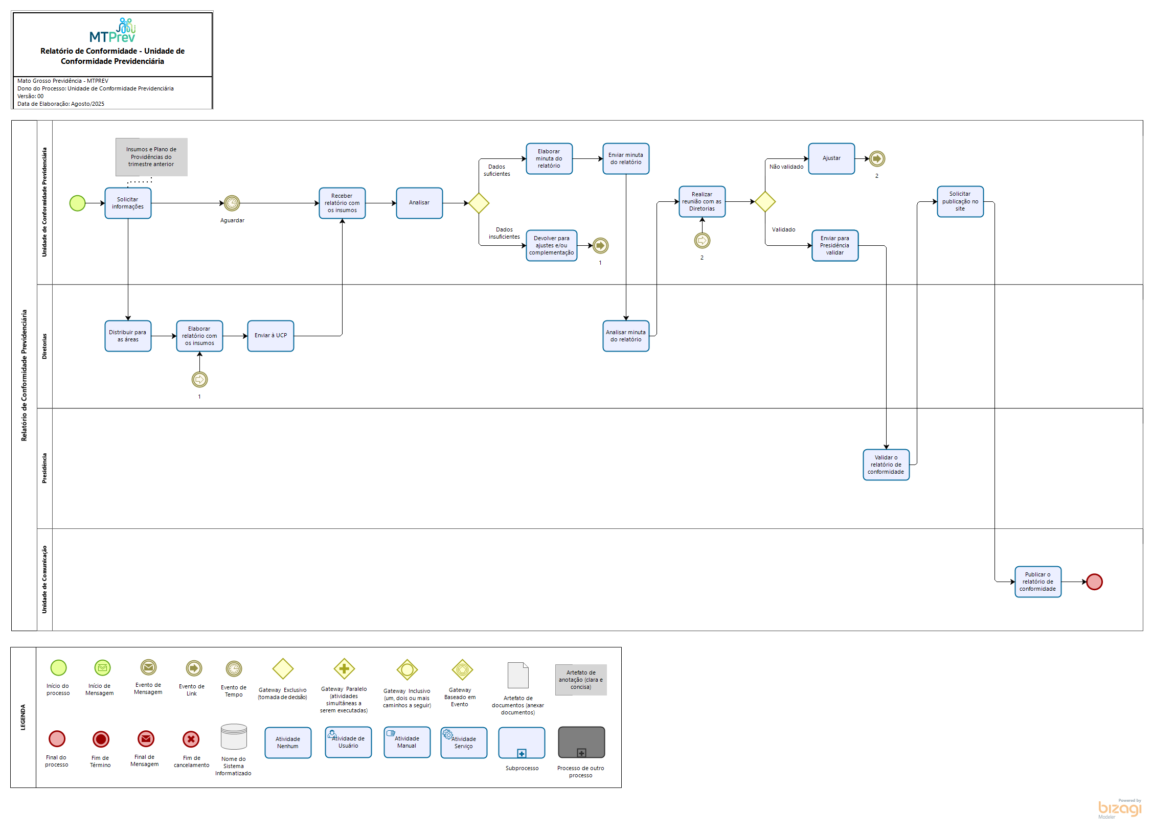 Relatório de Conformidade Previdenciária