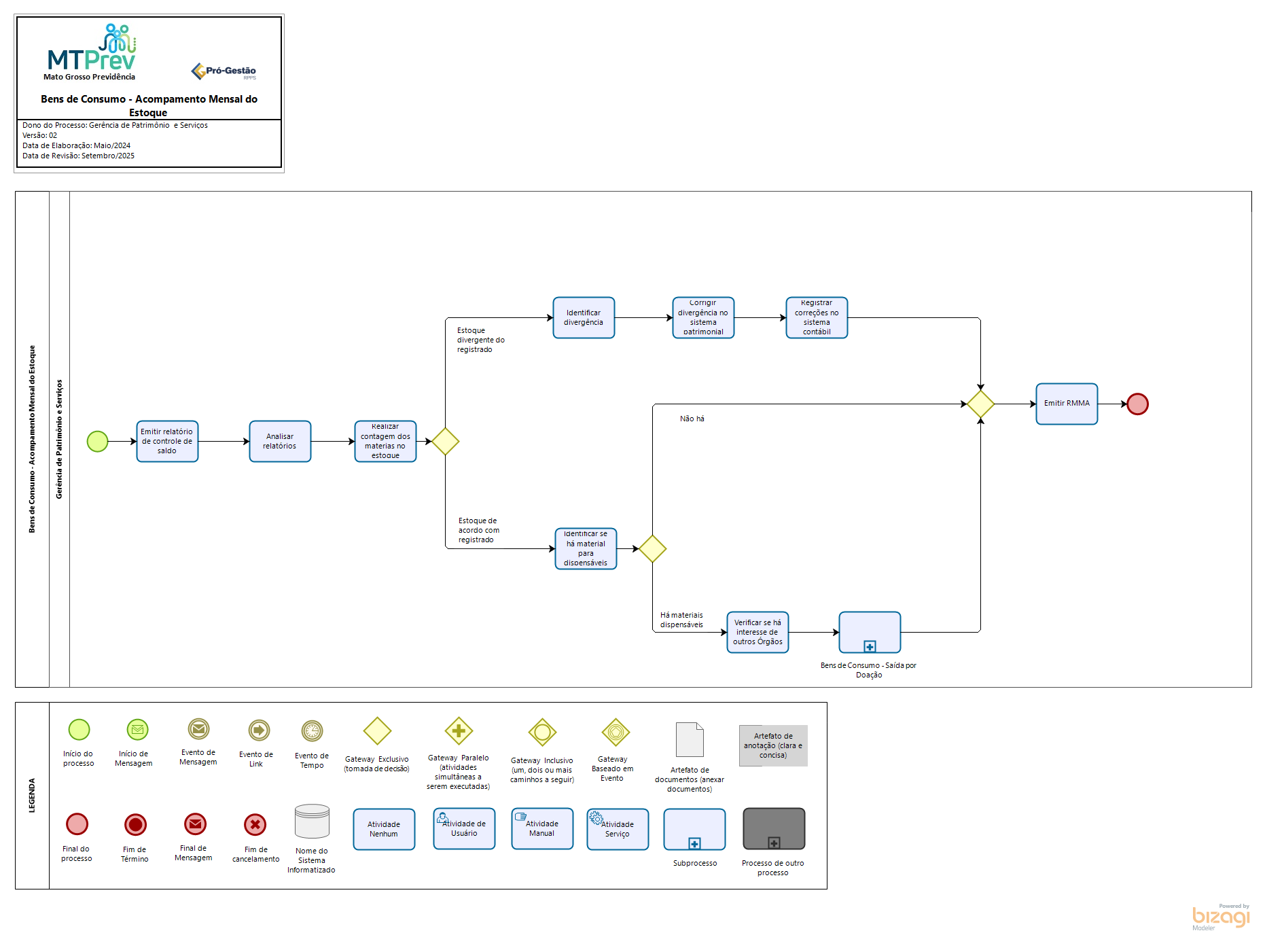 Bens de Consumo - Acompanhamento Mensal do Estoque