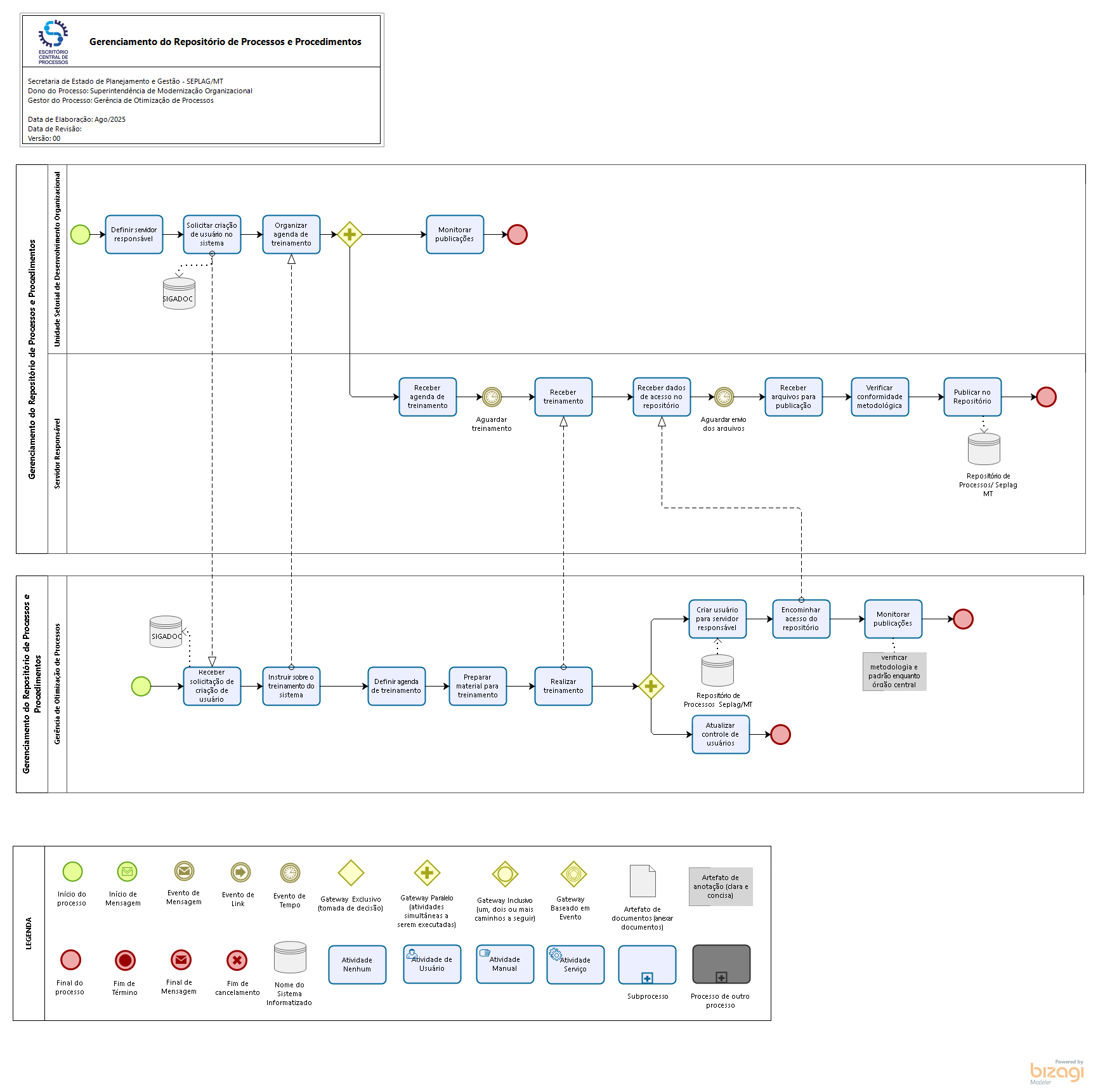 Gerenciamento do Repositório Central de Processos