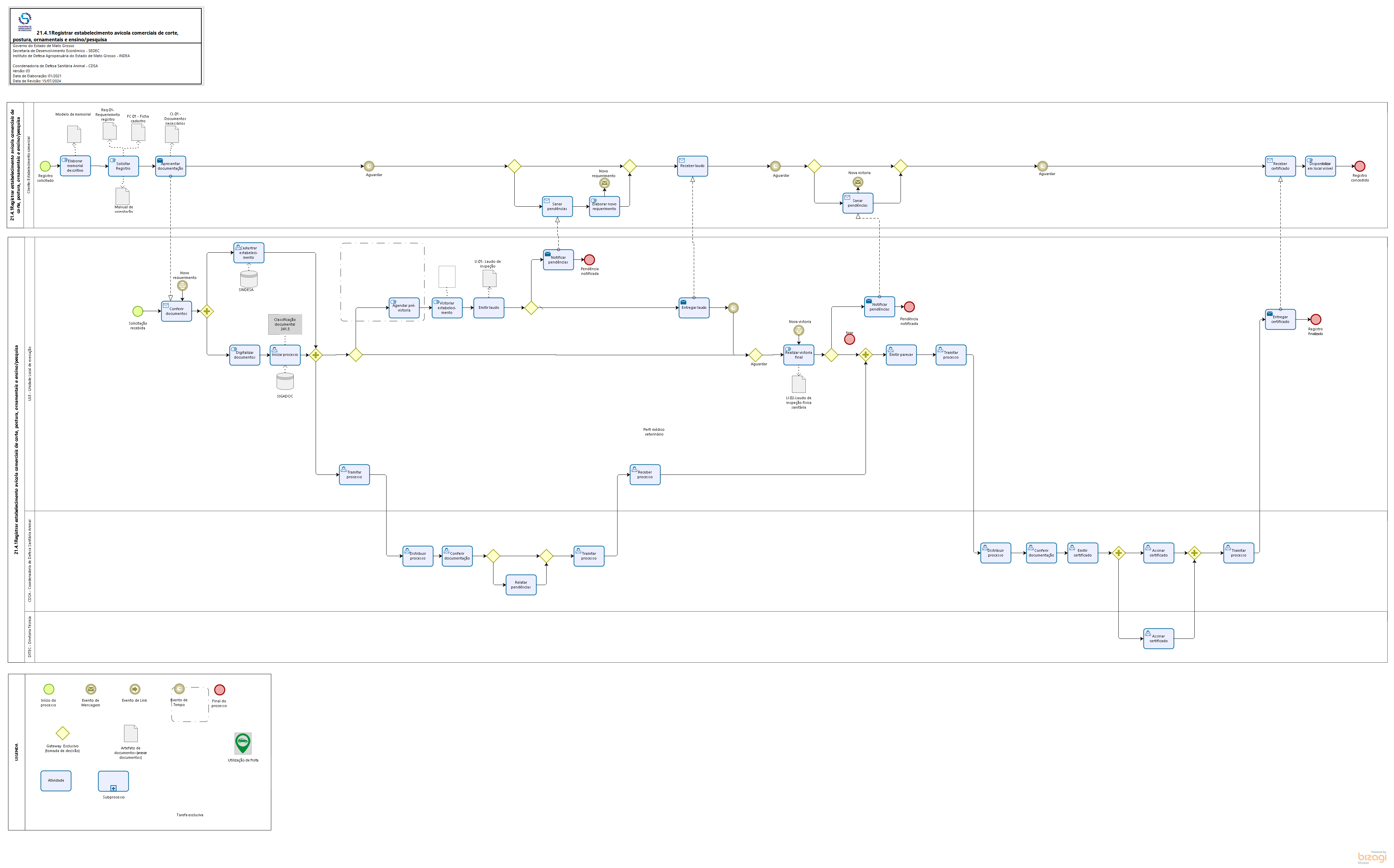 21.4.1. Registrar estabelecimento avícola comerciais de corte, postura, ornamentais ensino pesq