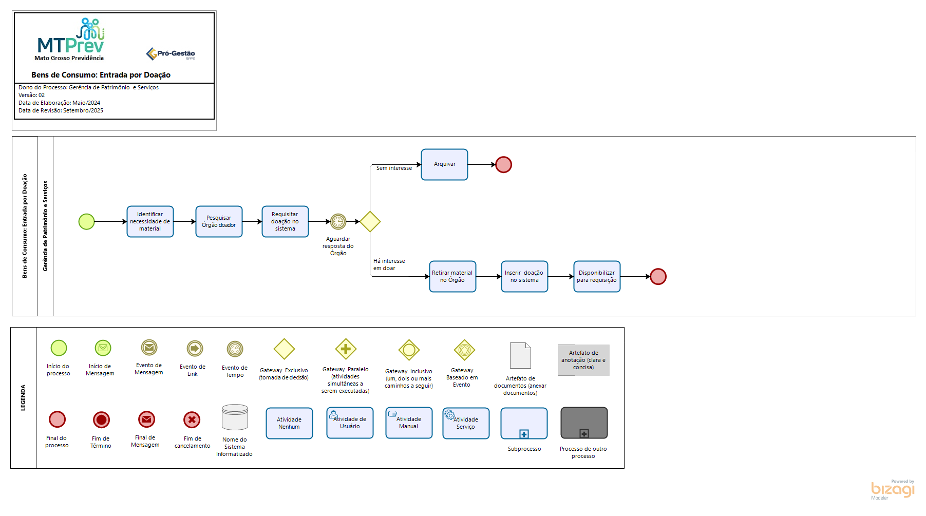 Bens de Consumo - Entrada por Doação