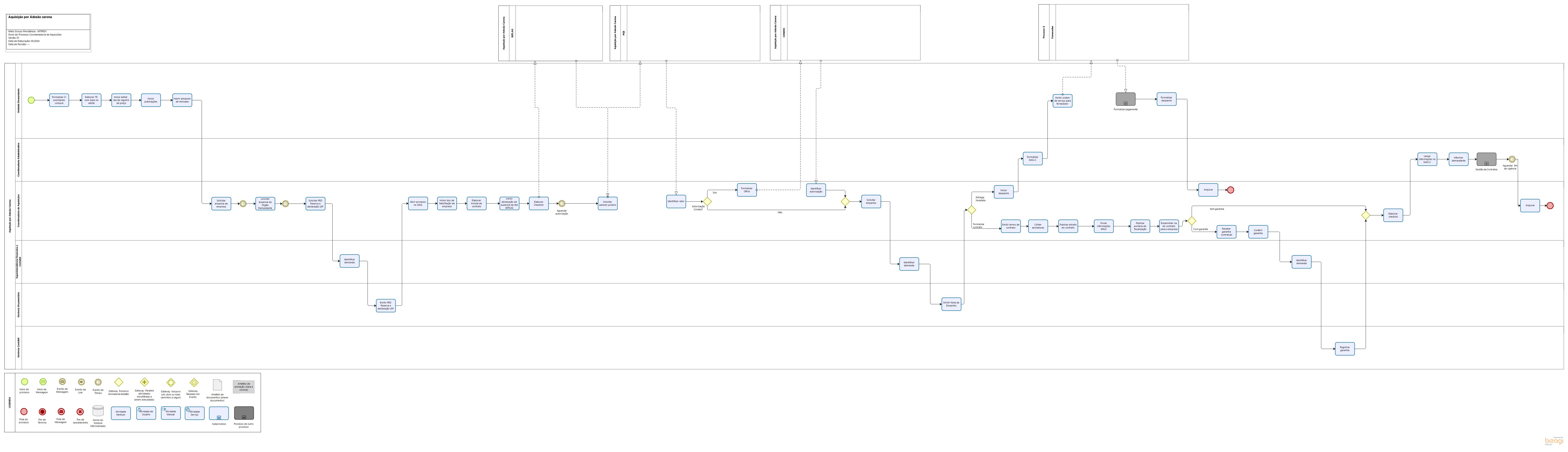 Aquisição por Adesão Carona