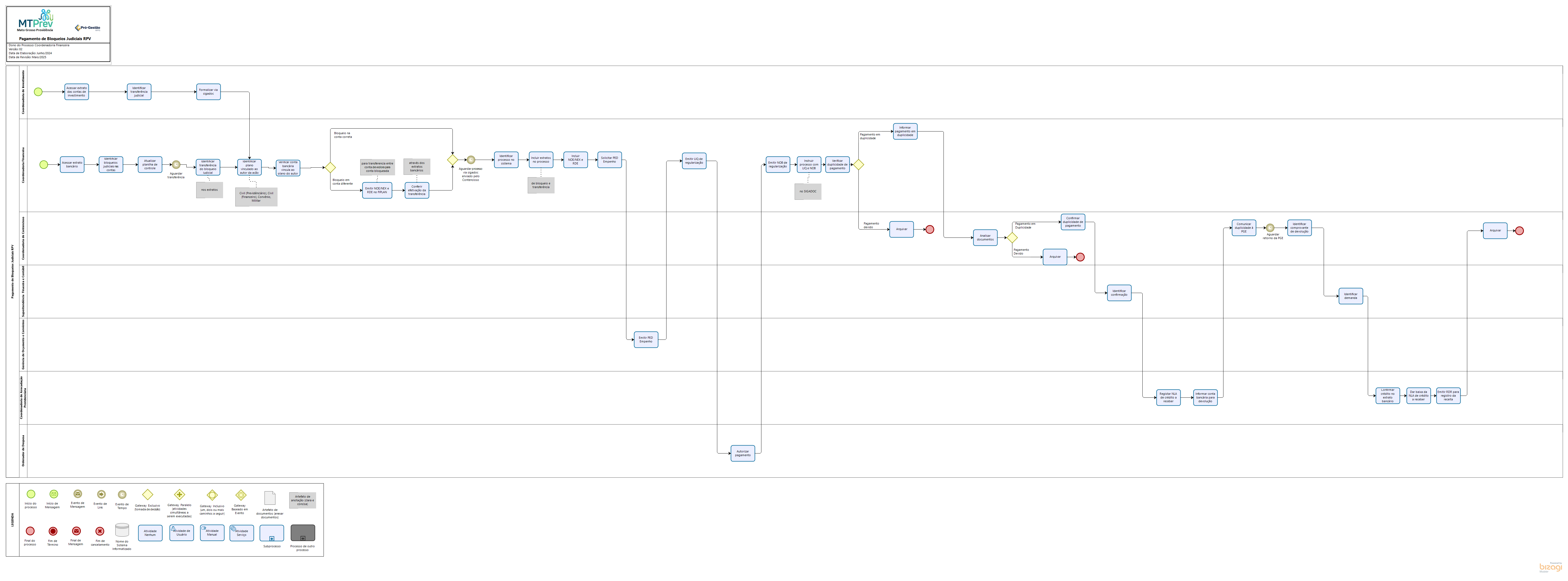 Pagamento de Bloqueios Judiciais RPV