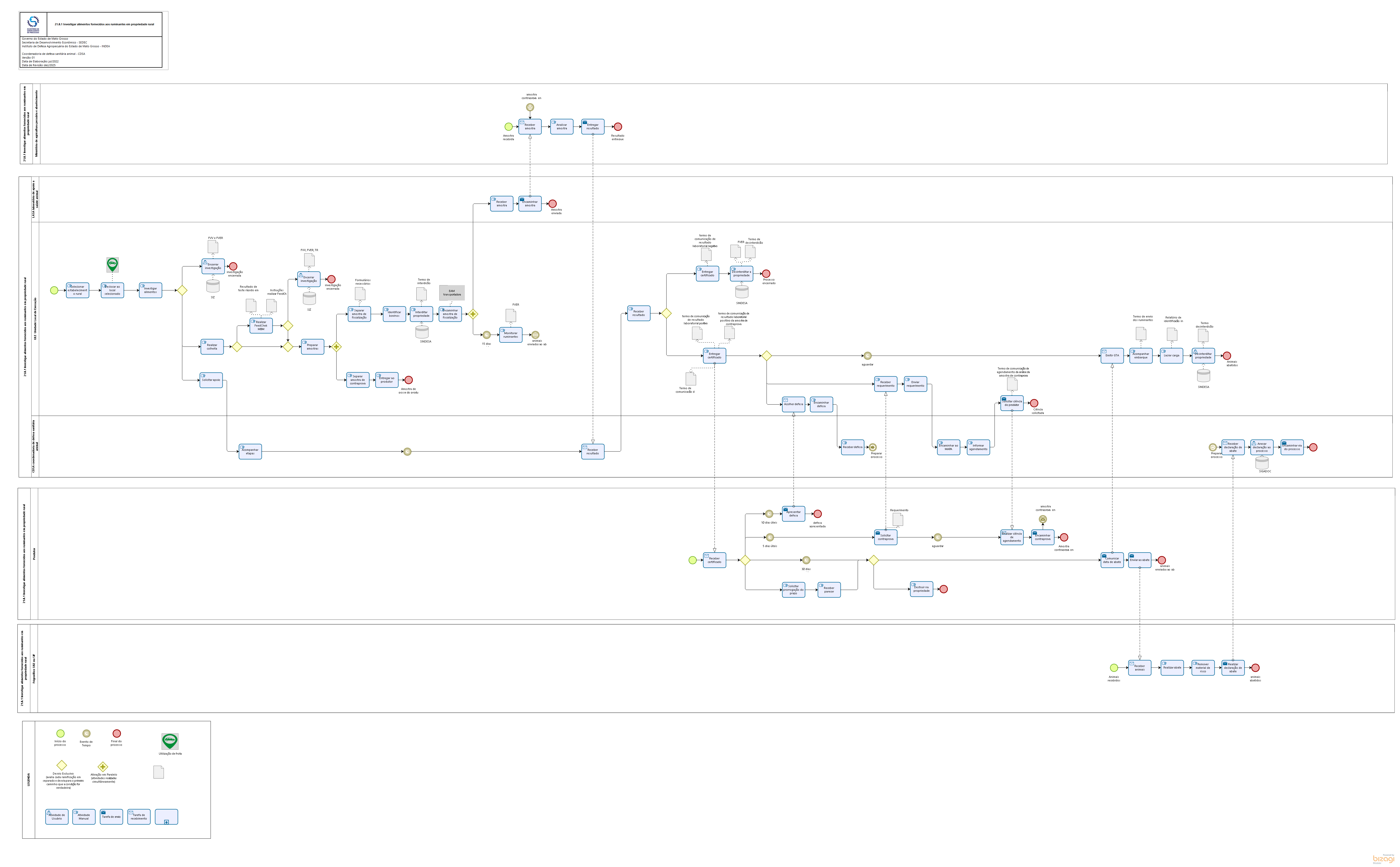 21.8.1 Investigar alimentos fornecidos aos ruminantes em propriedade rural