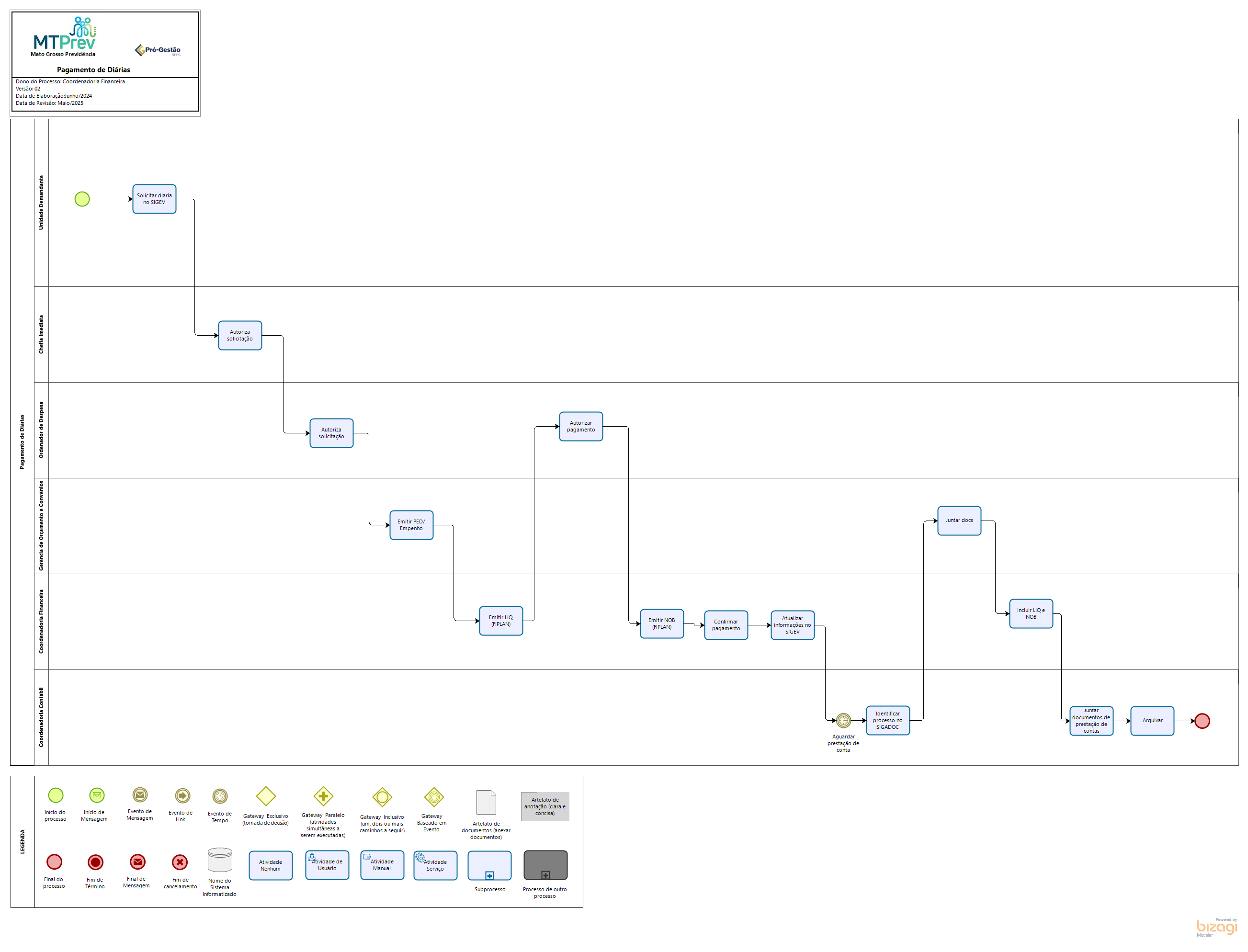 Pagamento de Diárias
