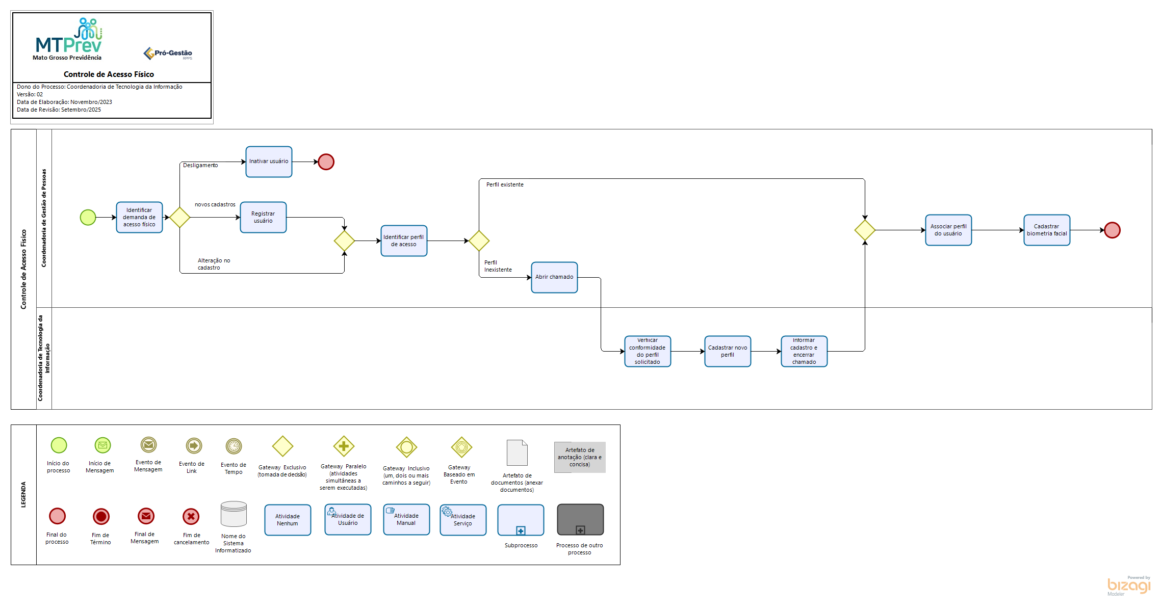 Controle de Acesso Físico