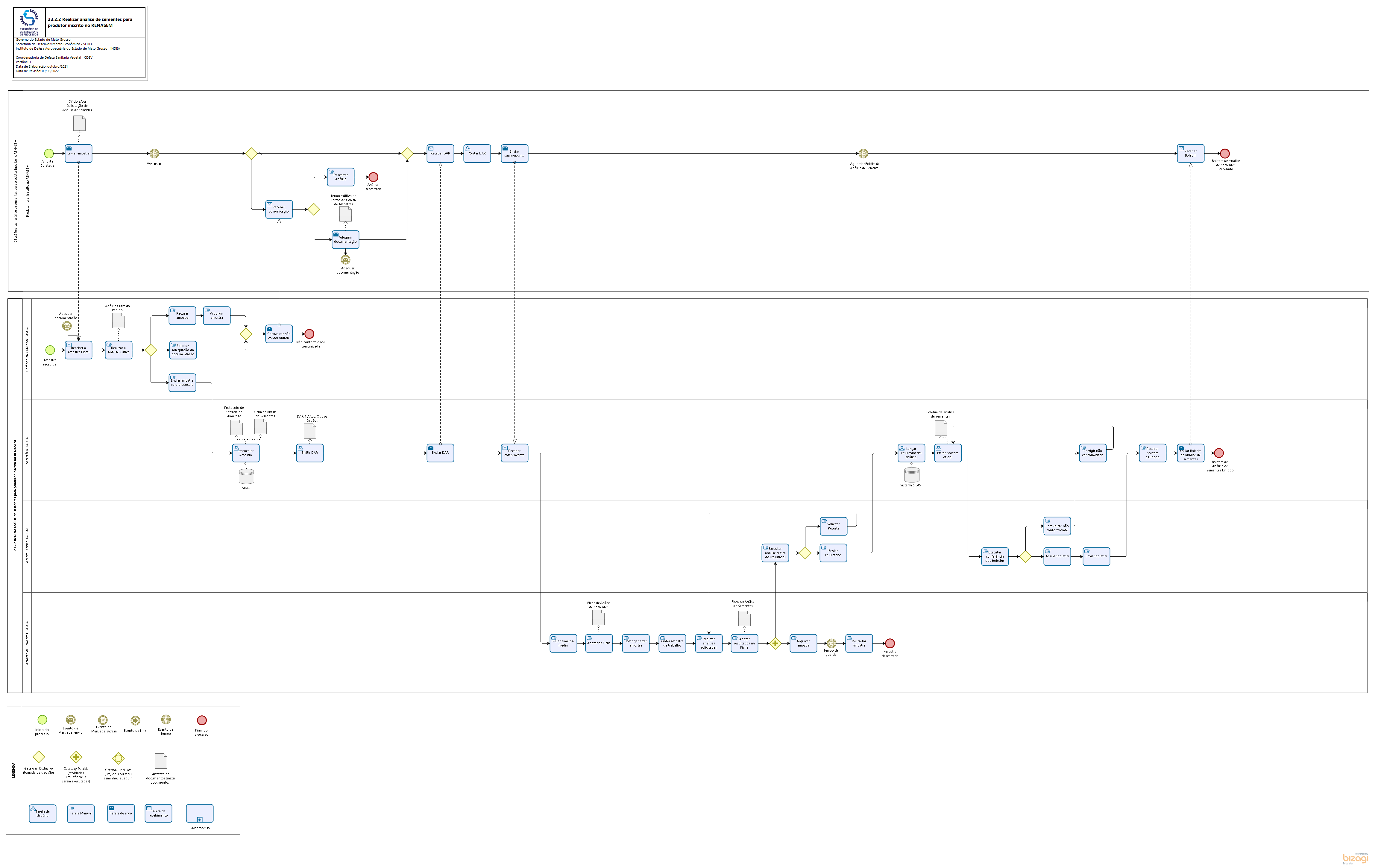 23.2.2 Realizar análise de sementes para produtor inscrito no RENASEM