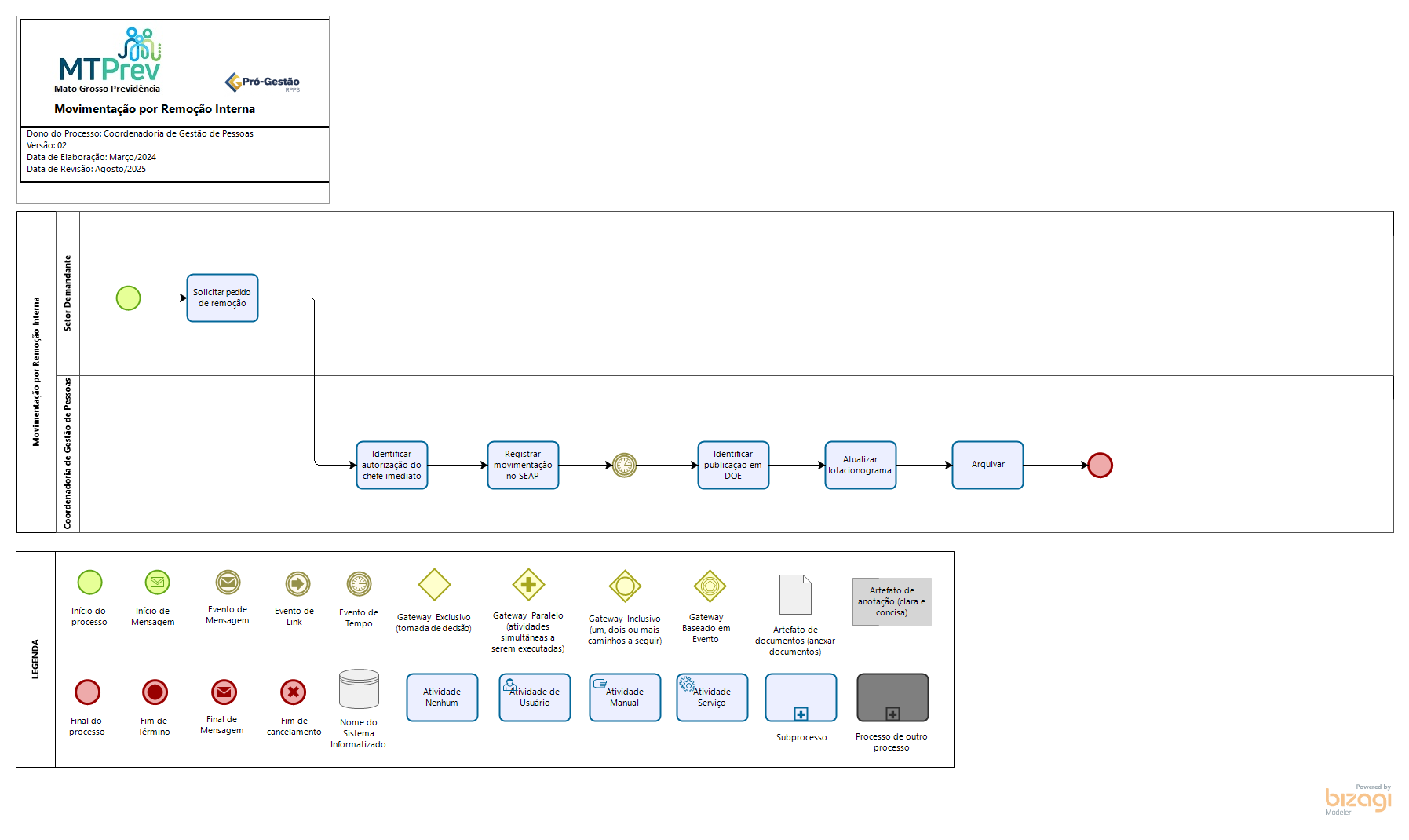 Movimentação por Remoção Interna    
