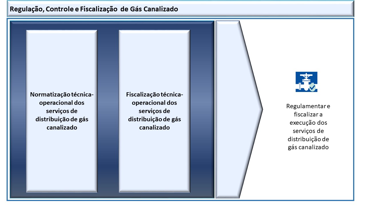 Sistema Regulação, Controle e Fiscalização  de Gás Canalizado