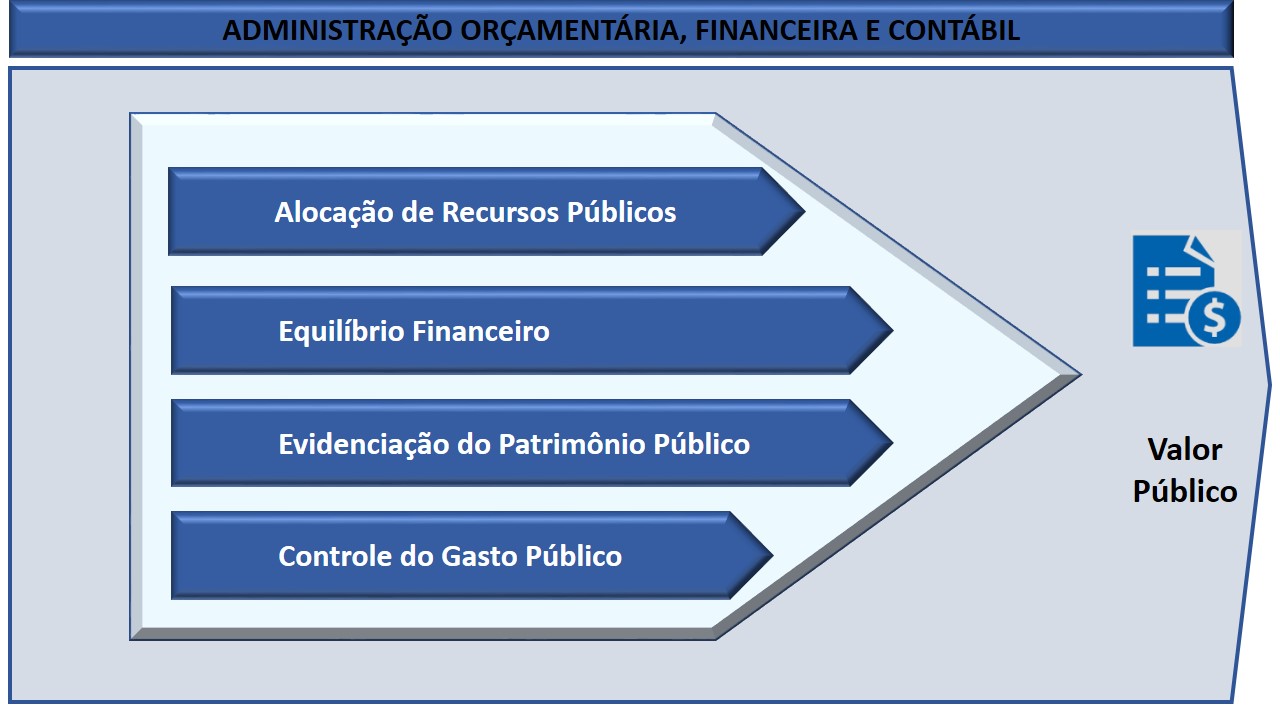 Sistema Administração Orçamentaria, Financeira e Contábil