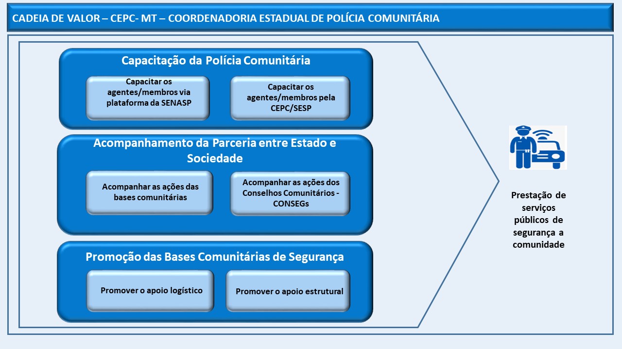 Sistema Coordenadoria Estadual de Polícia Comunitária - CEPC