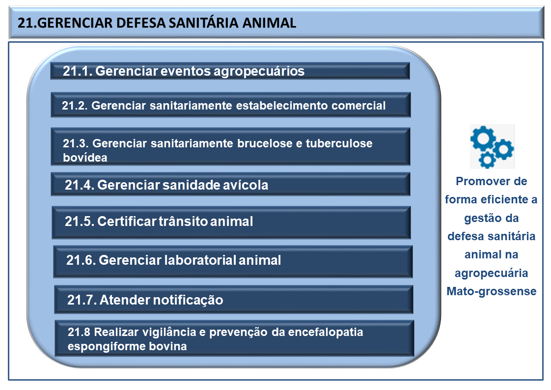 Sistema 21. Gerenciar defesa sanitária animal