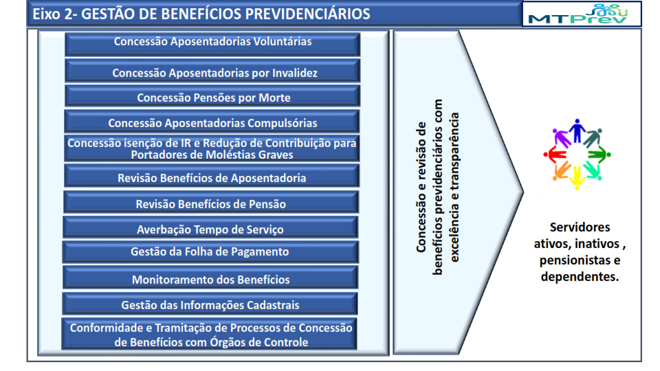 Sistema Eixo 2 - GESTÃO DE BENEFÍCIOS PREVIDENCIÁRIOS