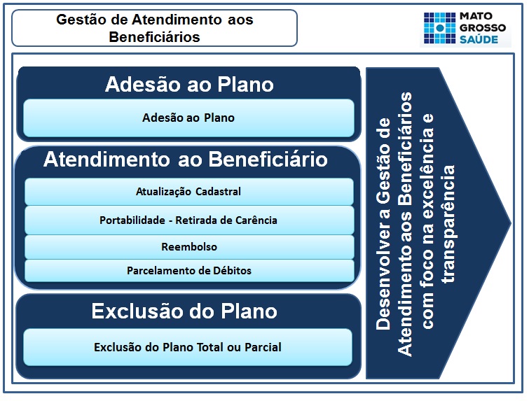 Sistema Gestão de Atendimento aos Beneficiários  