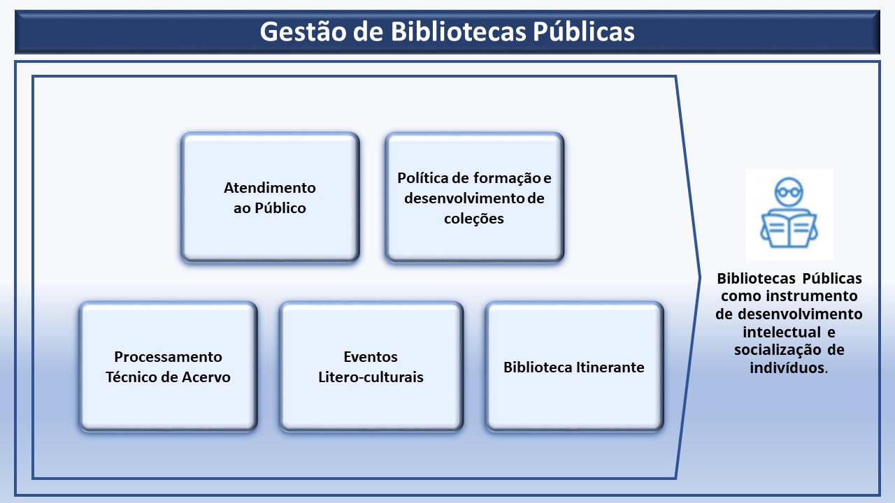 Sistema GESTAO DE BIBLIOTECAS PUBLICAS