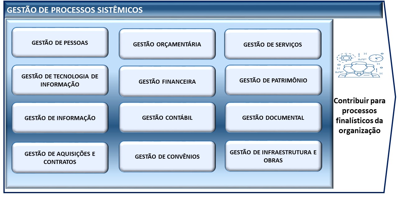 Sistema Gestão de Processos Sistêmicos