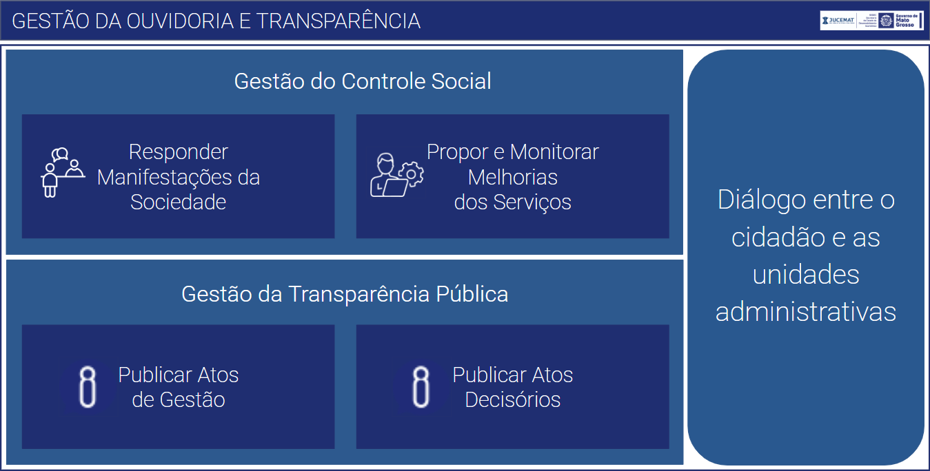 Sistema Gestão da Ouvidoria e Transparência