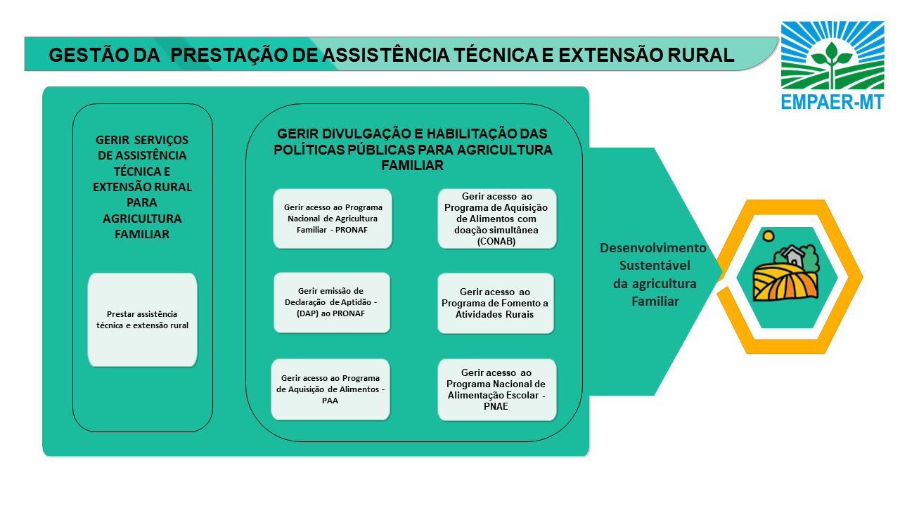 Sistema GESTÃO DA PRESTAÇÃO DE ASSISTÊNCIA TÉCNICA E EXTENSÃO RURAL